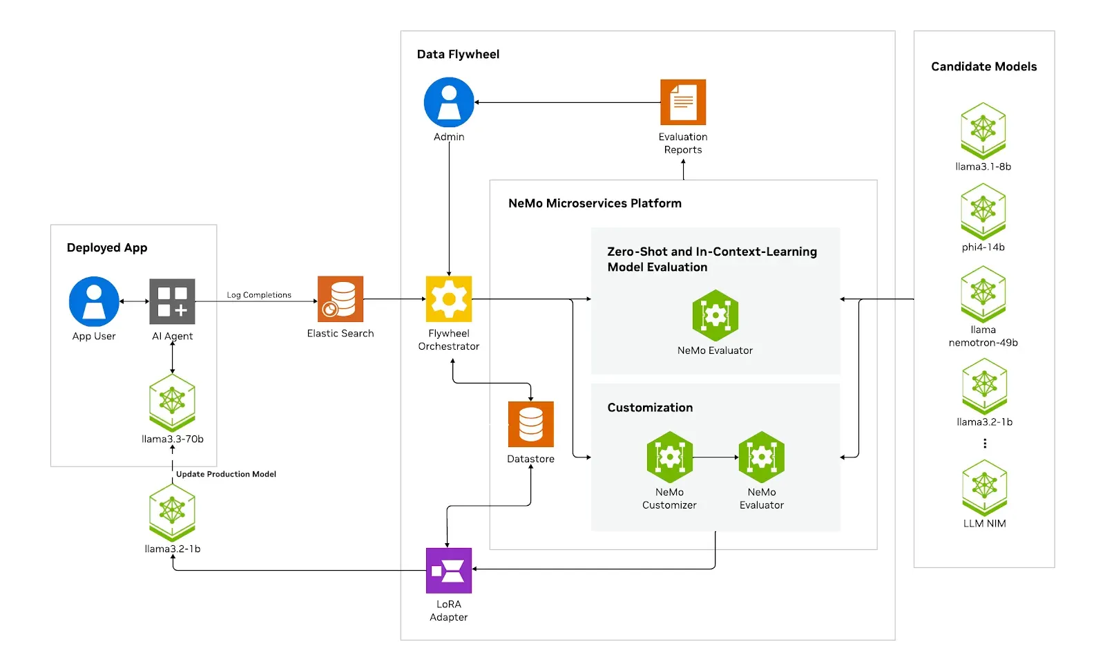 NVIDIA Data Flywheel Blueprintの蒸留パイプライン