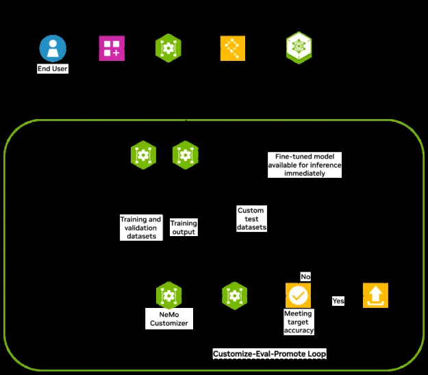 NVIDIA NeMo Platformのカスタマイズワークフロー