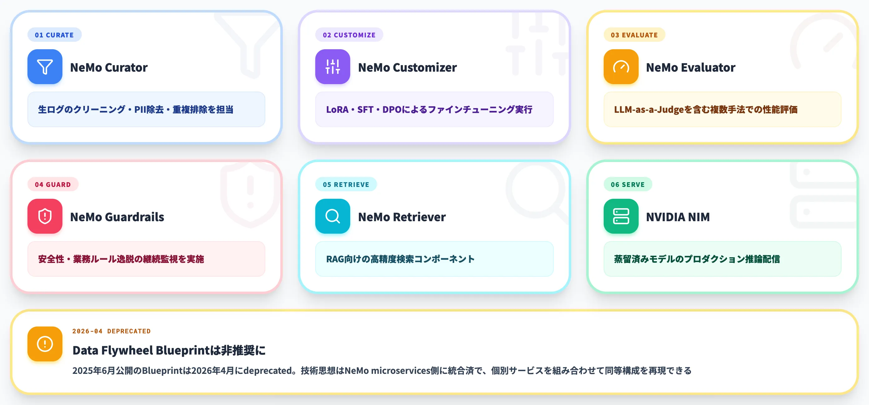 NeMo microservicesの構成