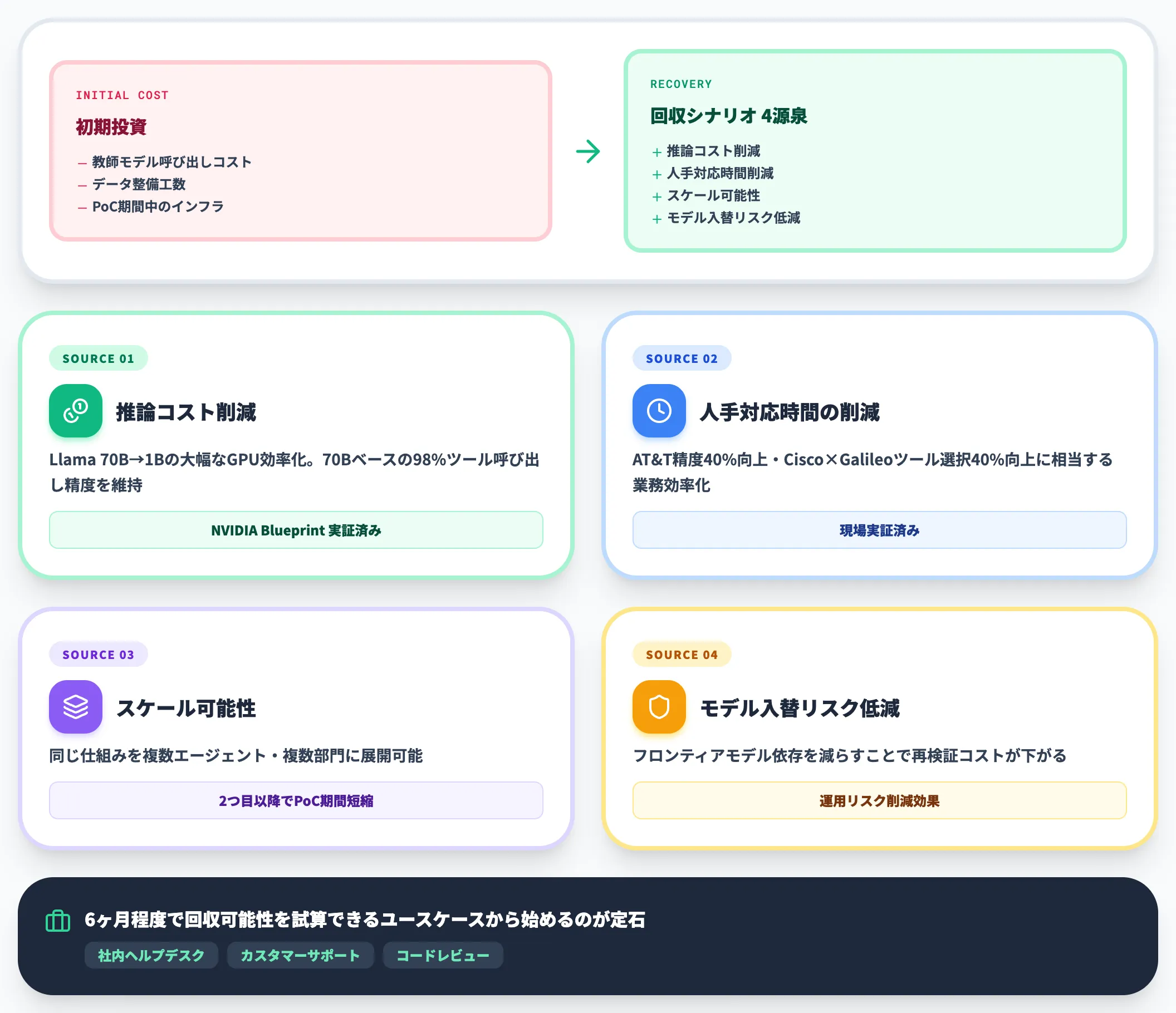 ROI・コスト回収シナリオ