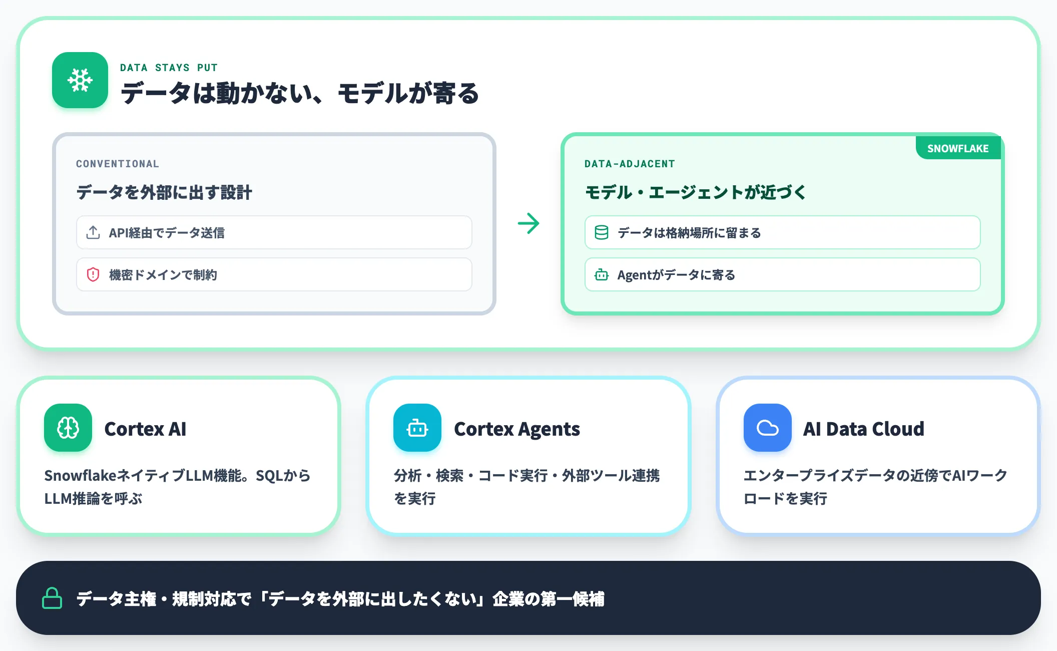 Snowflake データが動かない設計