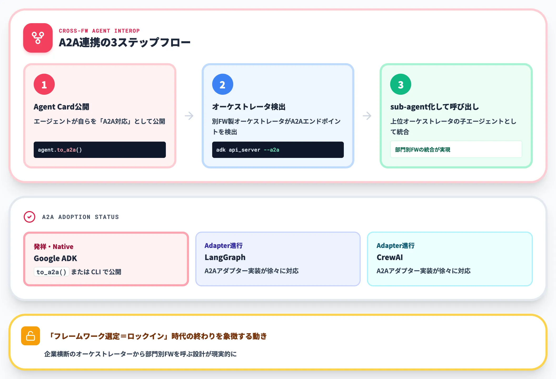 エージェント接続を標準化するA2A