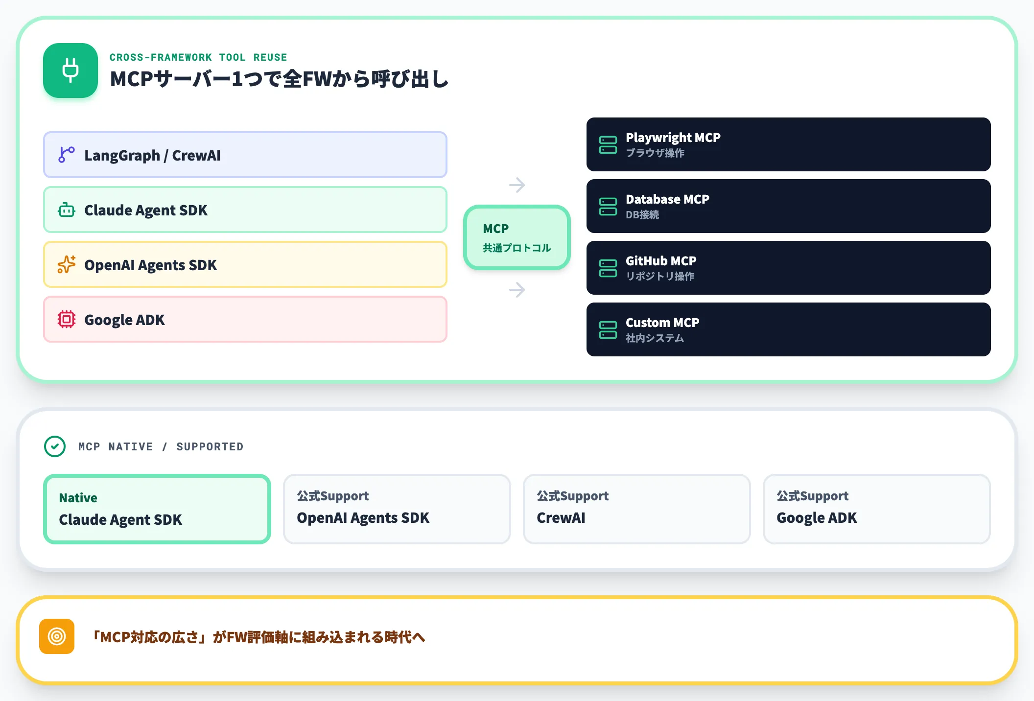 ツール接続の共通言語となるMCP