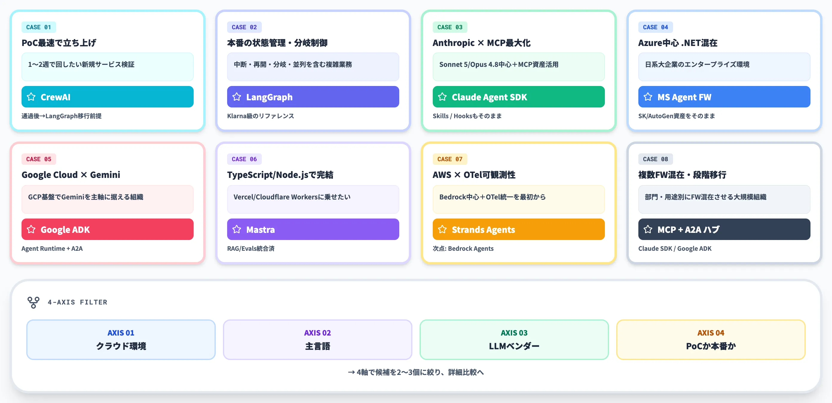 ユースケース別のAIエージェントフレームワークの選び方