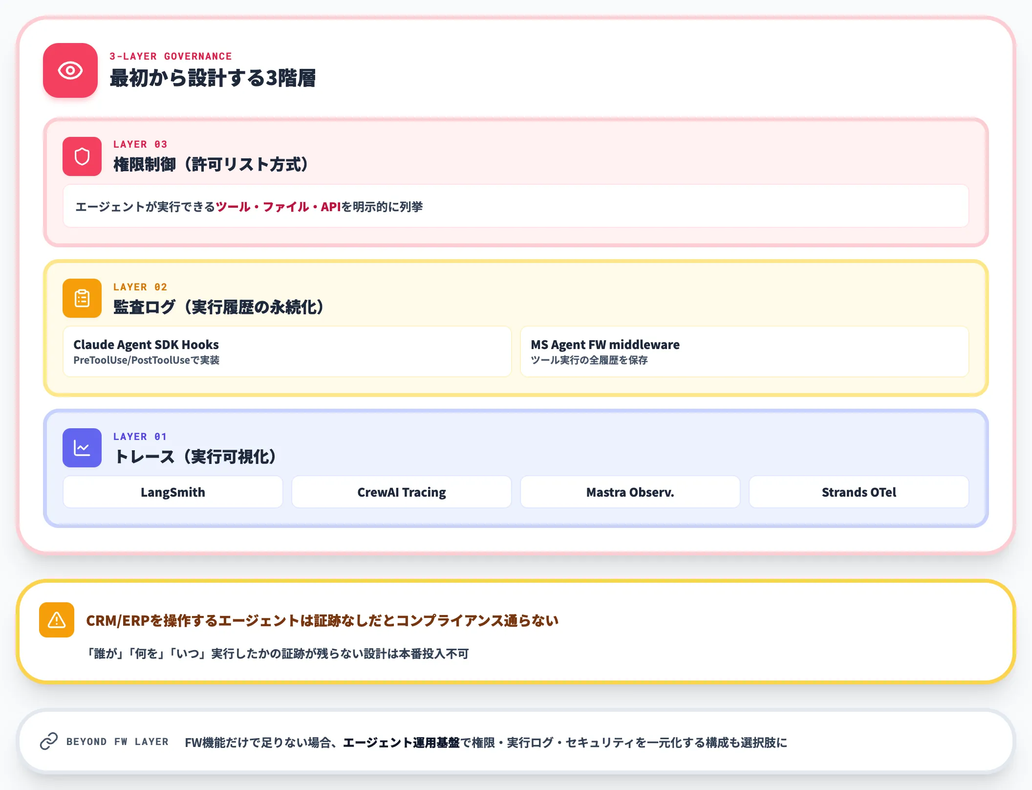 可観測性・ガバナンス設計の抜け