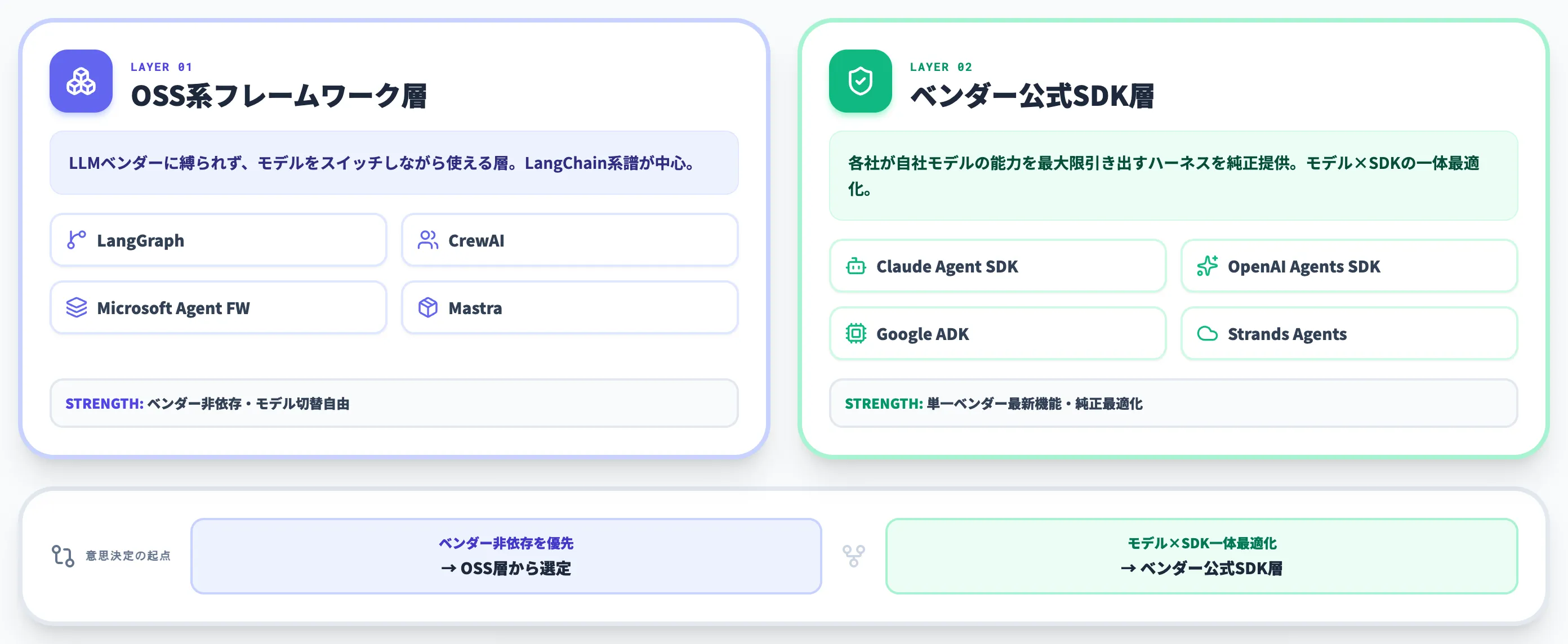 AIエージェントフレームワークとは 2026年に主要8つが並ぶ二層構造