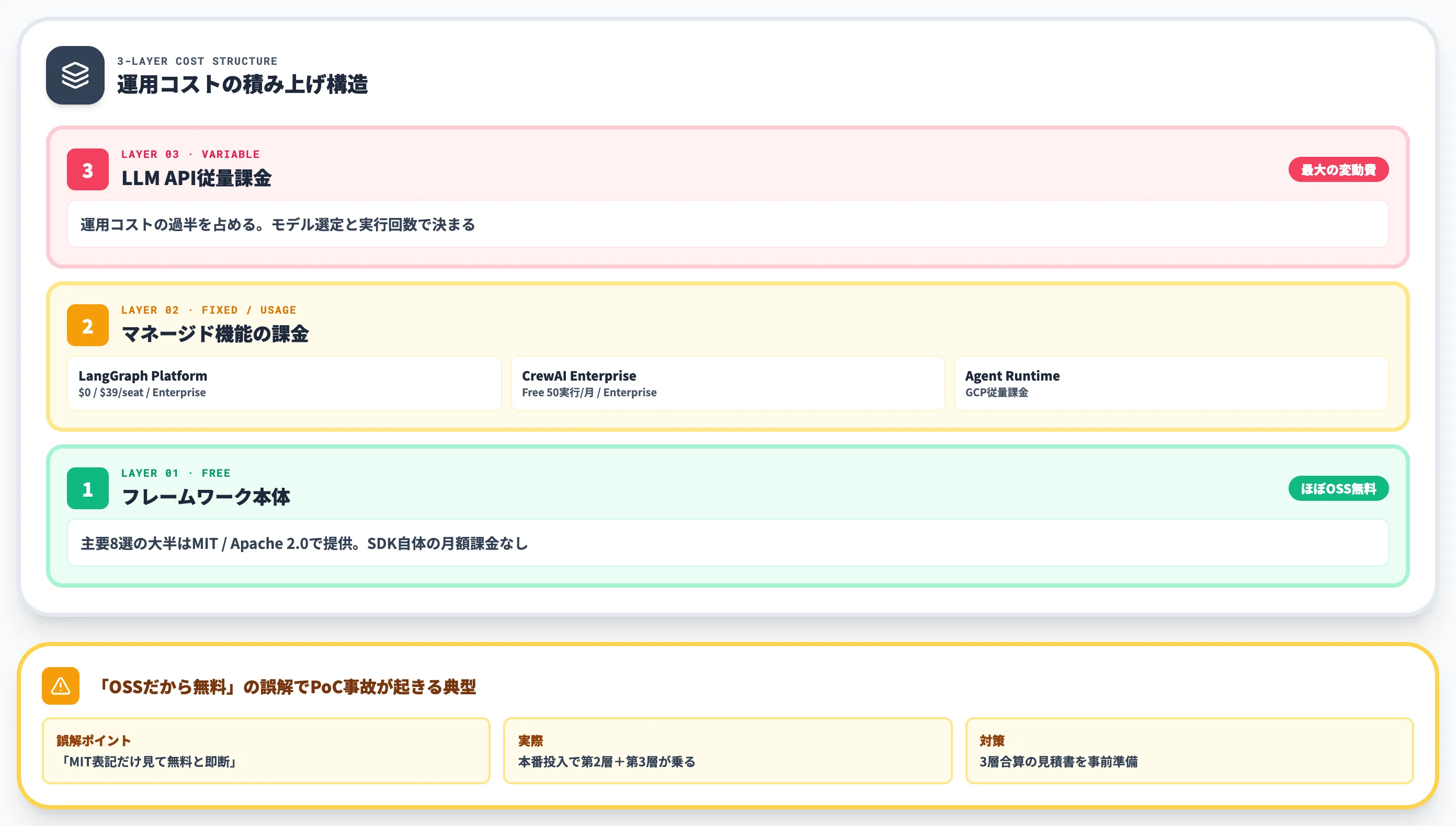 AIエージェントフレームワークの料金・課金構造