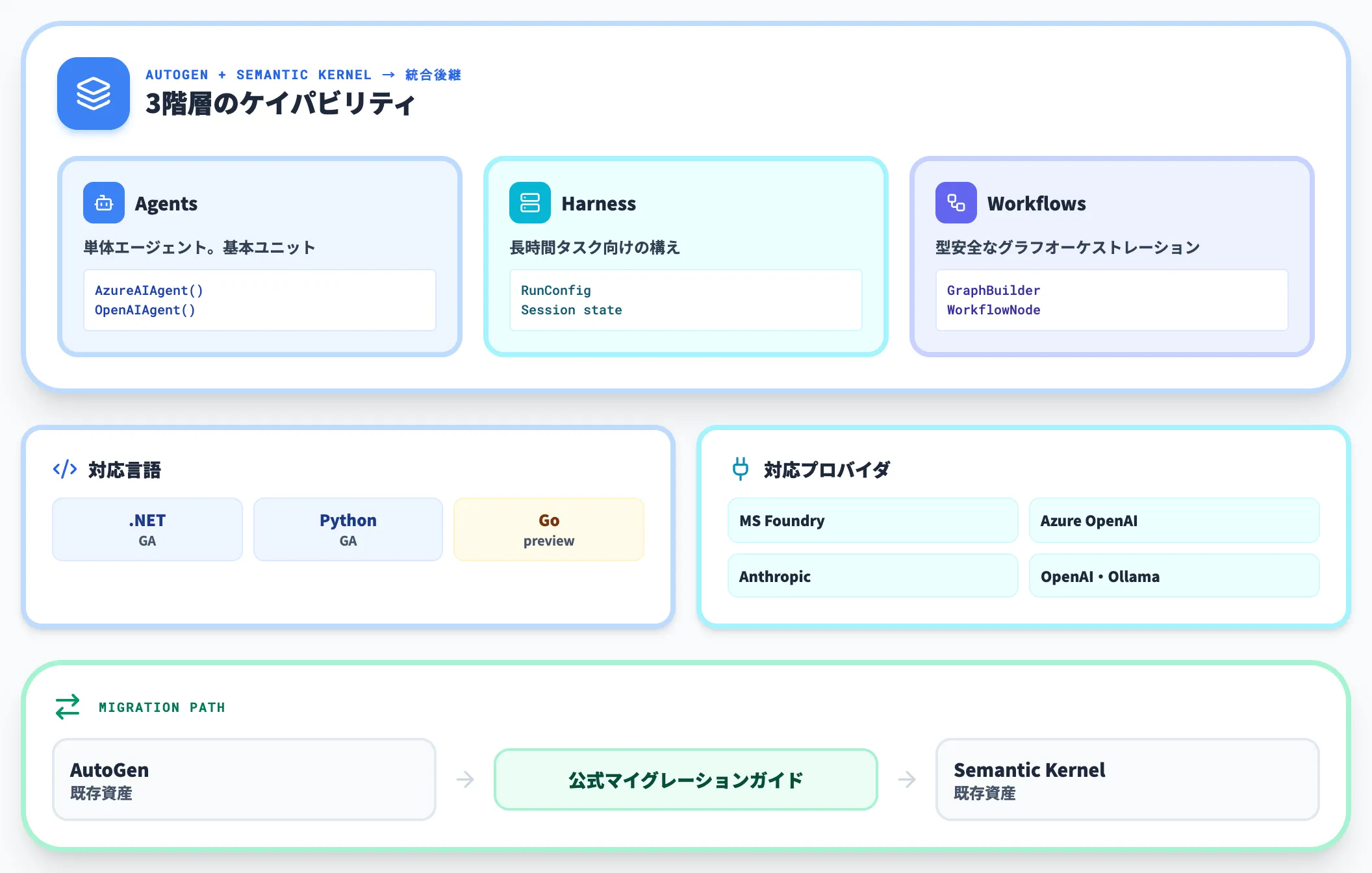 Microsoft Agent Framework