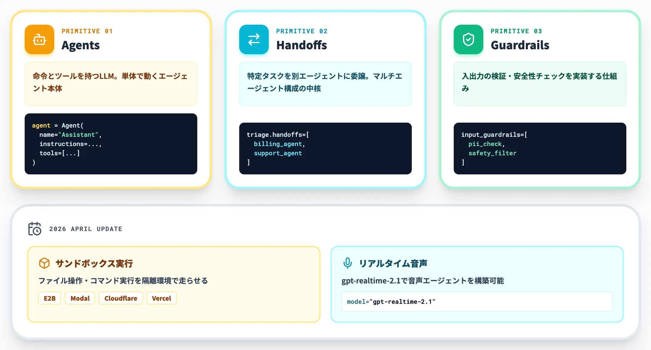 OpenAI Agents SDK