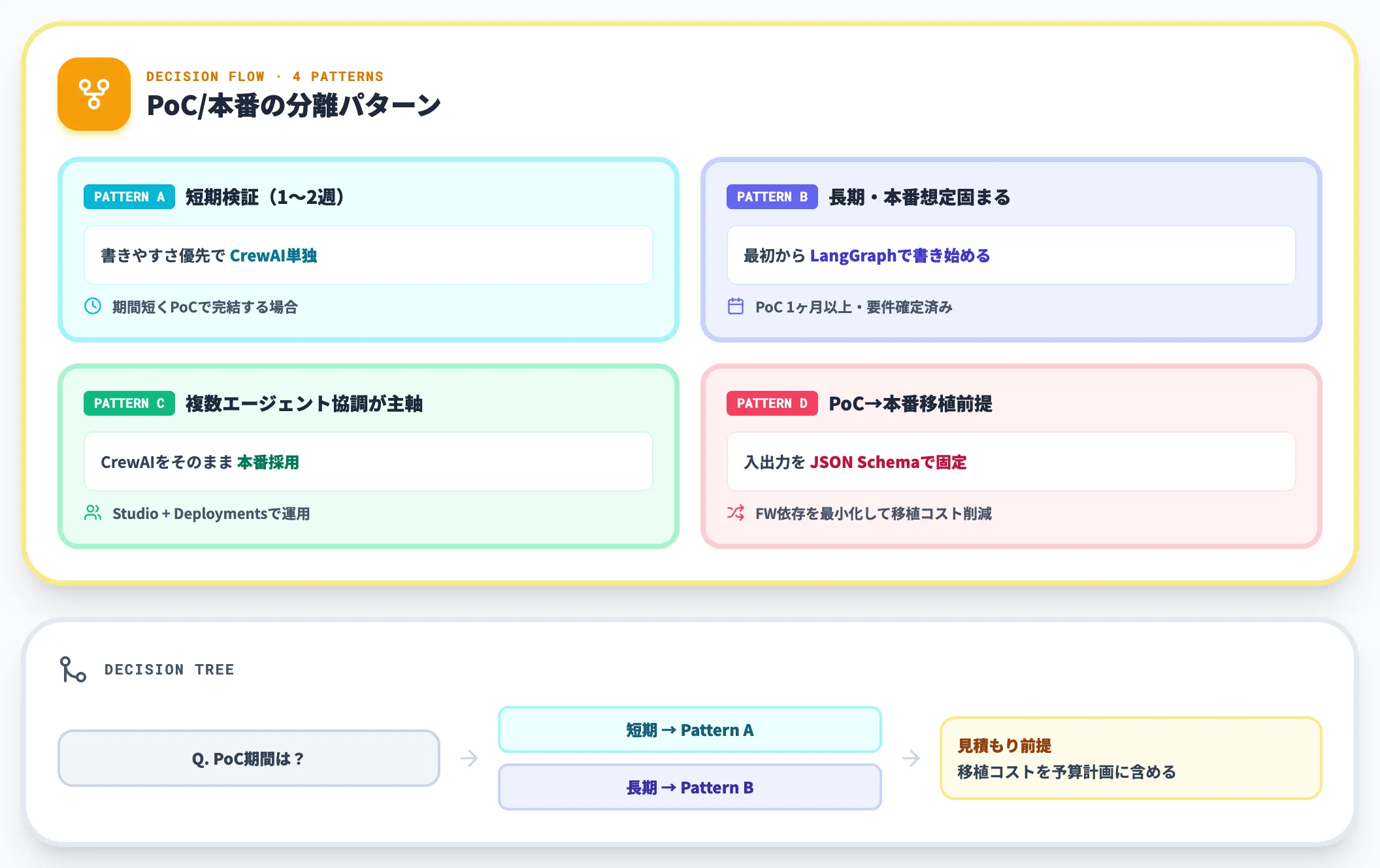 PoC用と本番用でフレームワークを分けるか
