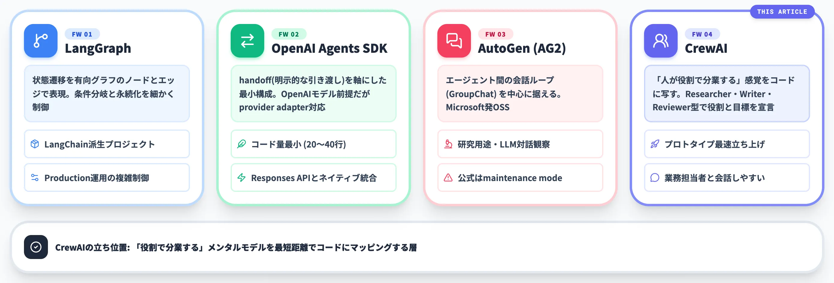 エージェントFW群の中でのCrewAIの位置づけ