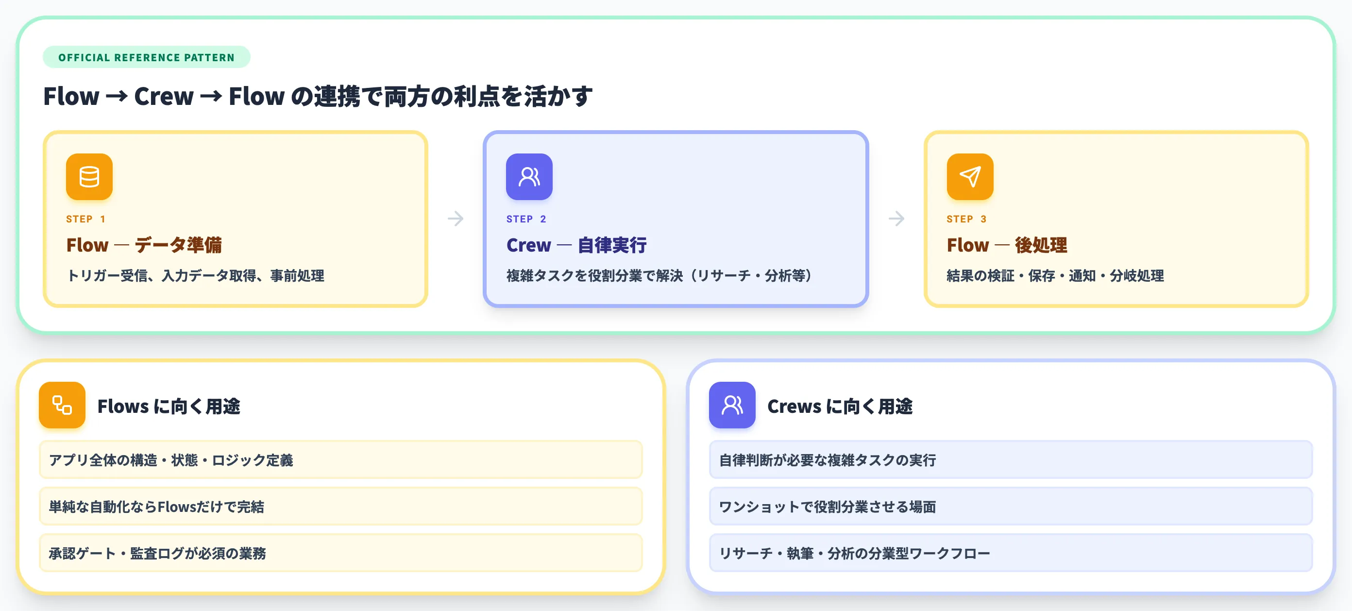 公式が推奨する両方使う構成