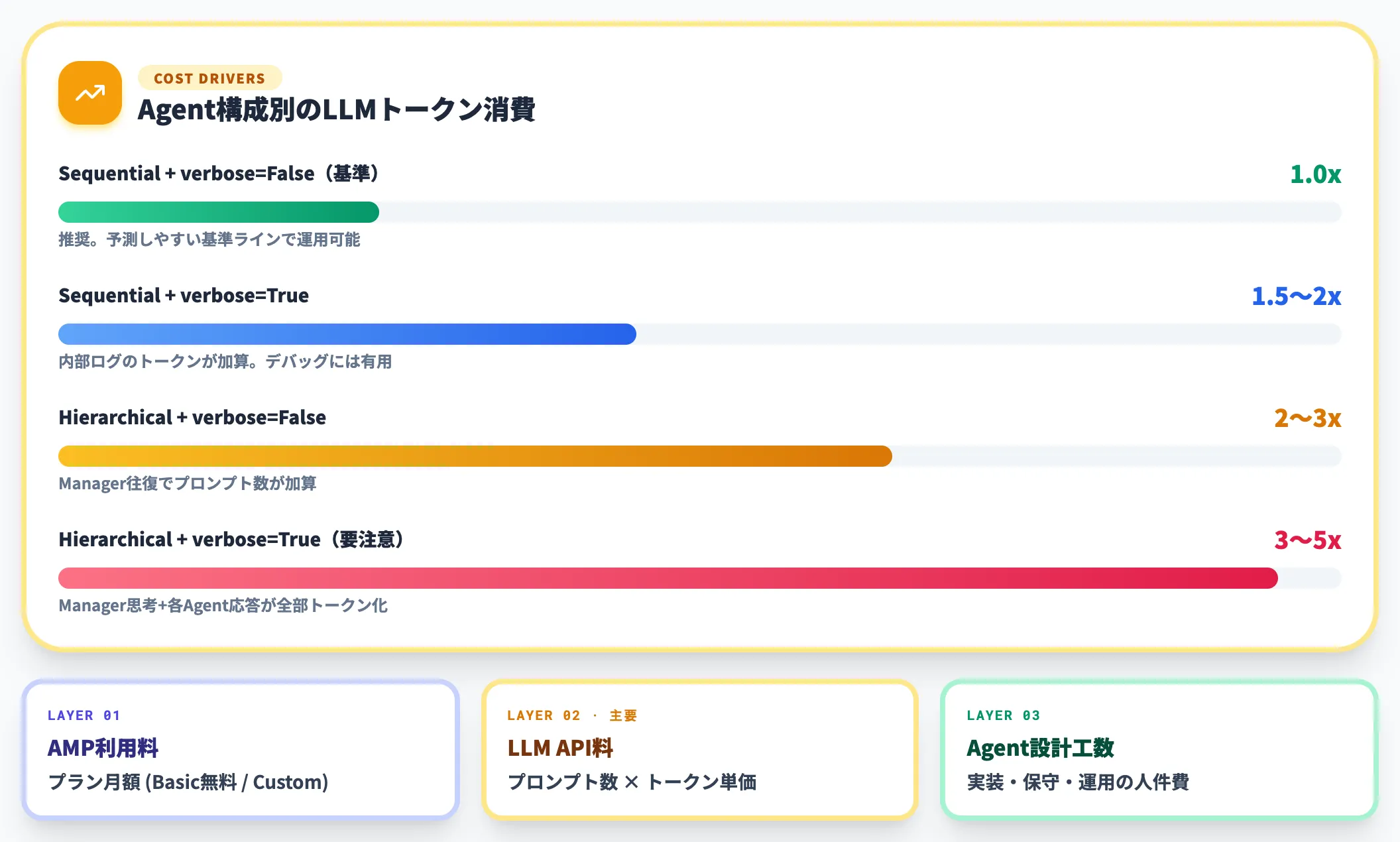 実務コストの中心はLLM API従量課金