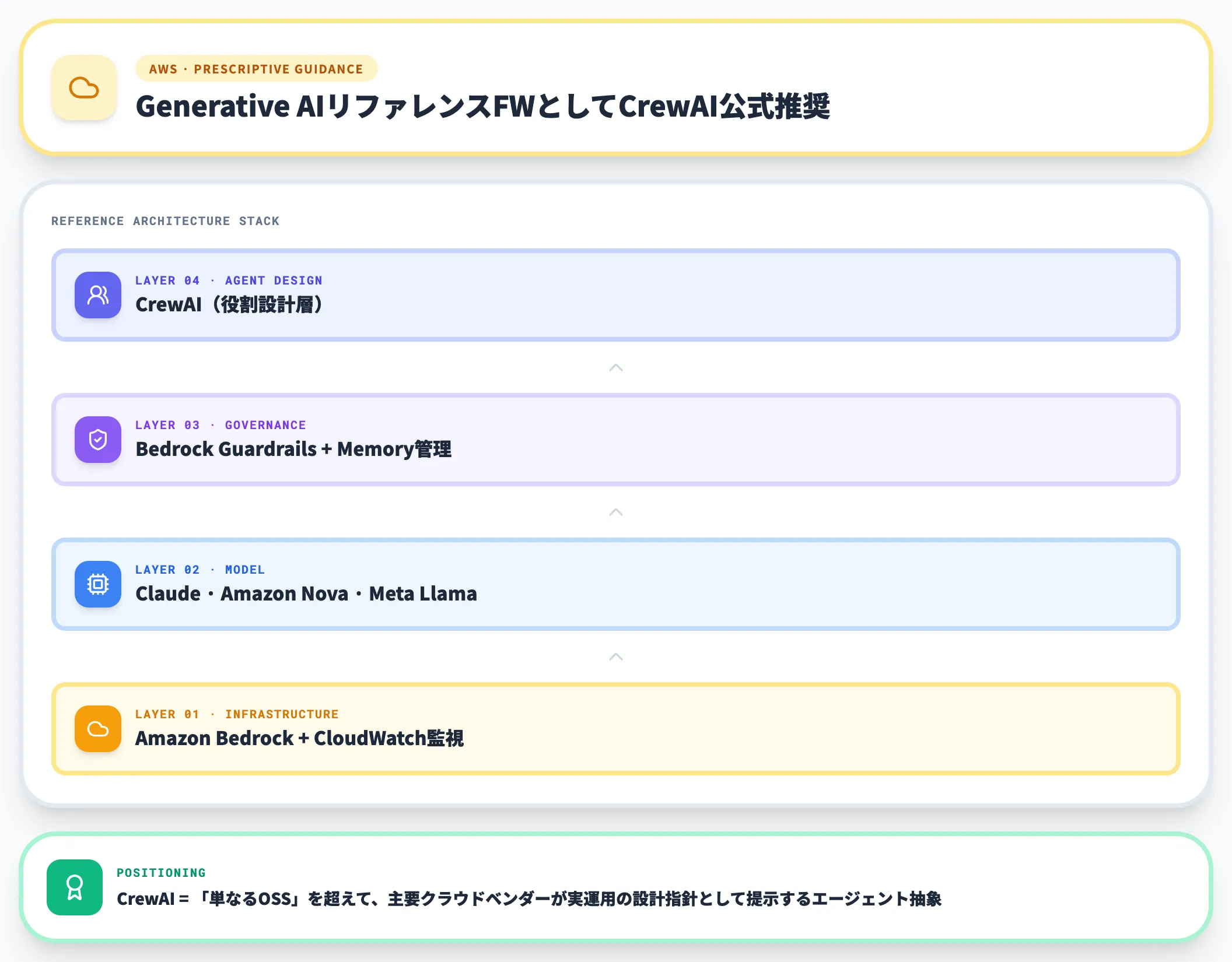 AWS Bedrock AgentsでCrewAI採用