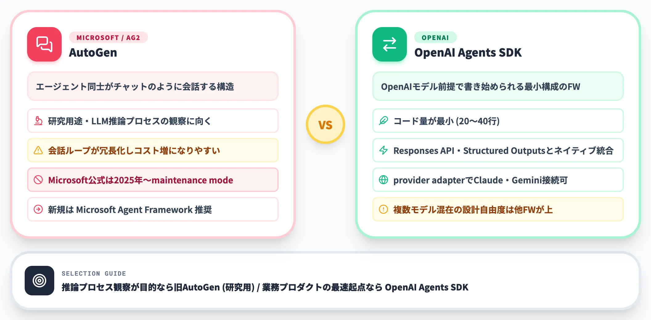 AutoGenとOpenAI Agents SDKの棲み分け