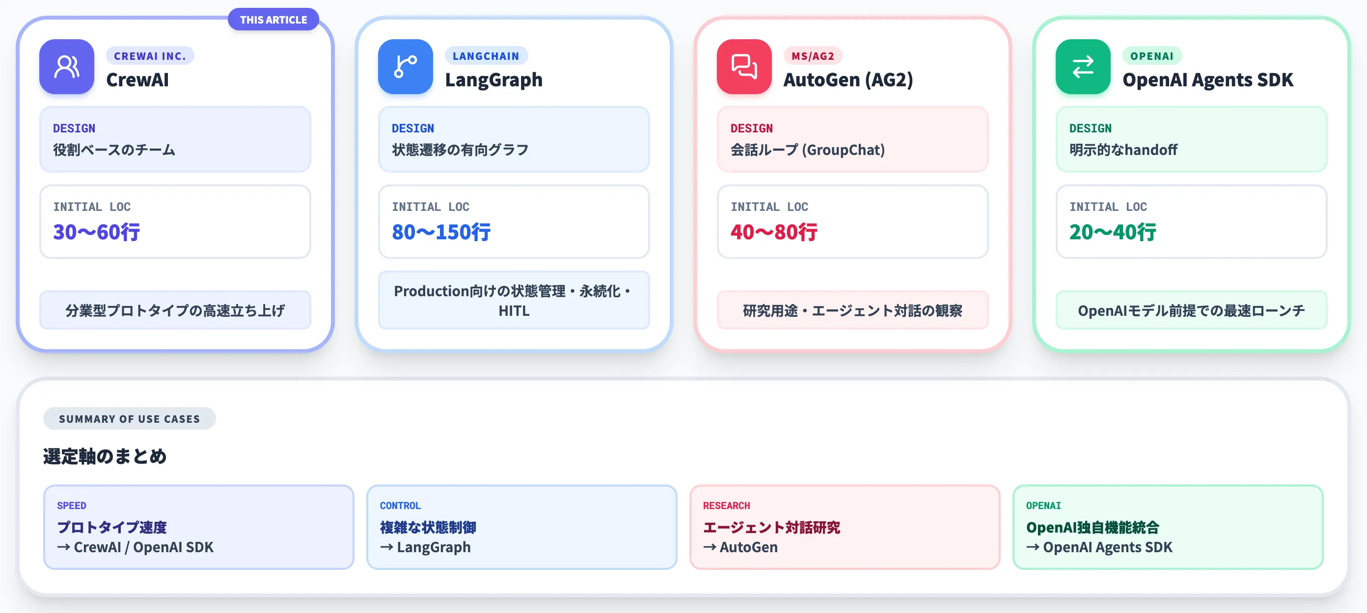 CrewAI vs LangGraph vs AutoGen vs OpenAI Agents SDK 4大FWの実務選定軸