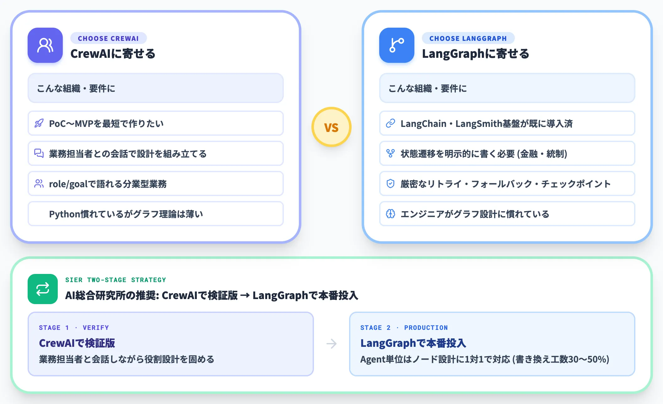 CrewAIに寄せるか LangGraphに寄せるか