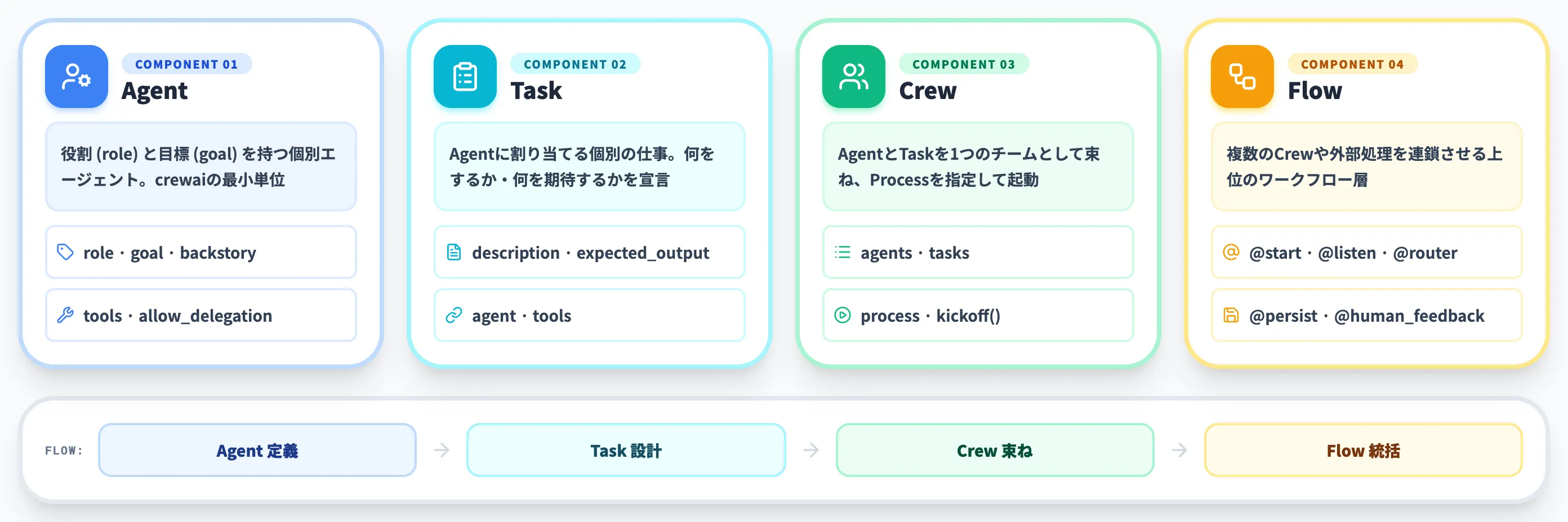 CrewAIの基本コンポーネント Agent・Task・Crew・Flowの4要素