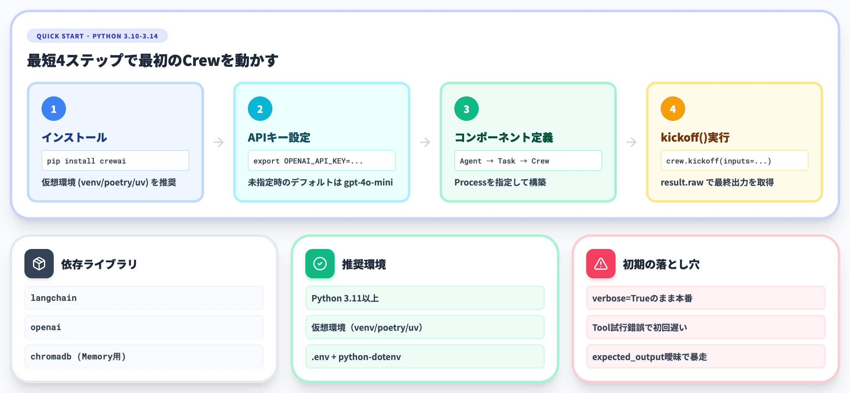 CrewAIの始め方 pip installから最初のCrew実行まで4ステップ