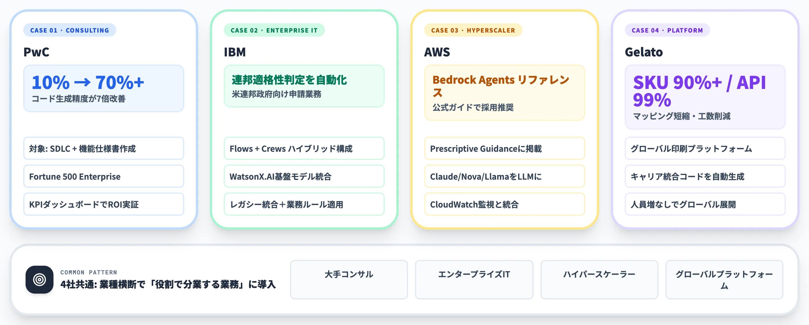 CrewAIの導入事例 PwC・IBM・AWS・Gelato の4社に見る効果