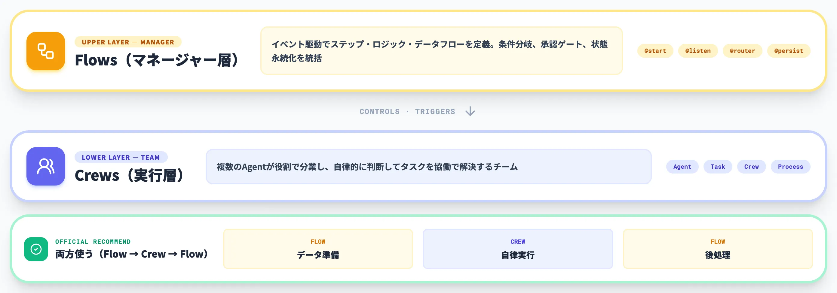 CrewAIの2層アーキテクチャ CrewsとFlows