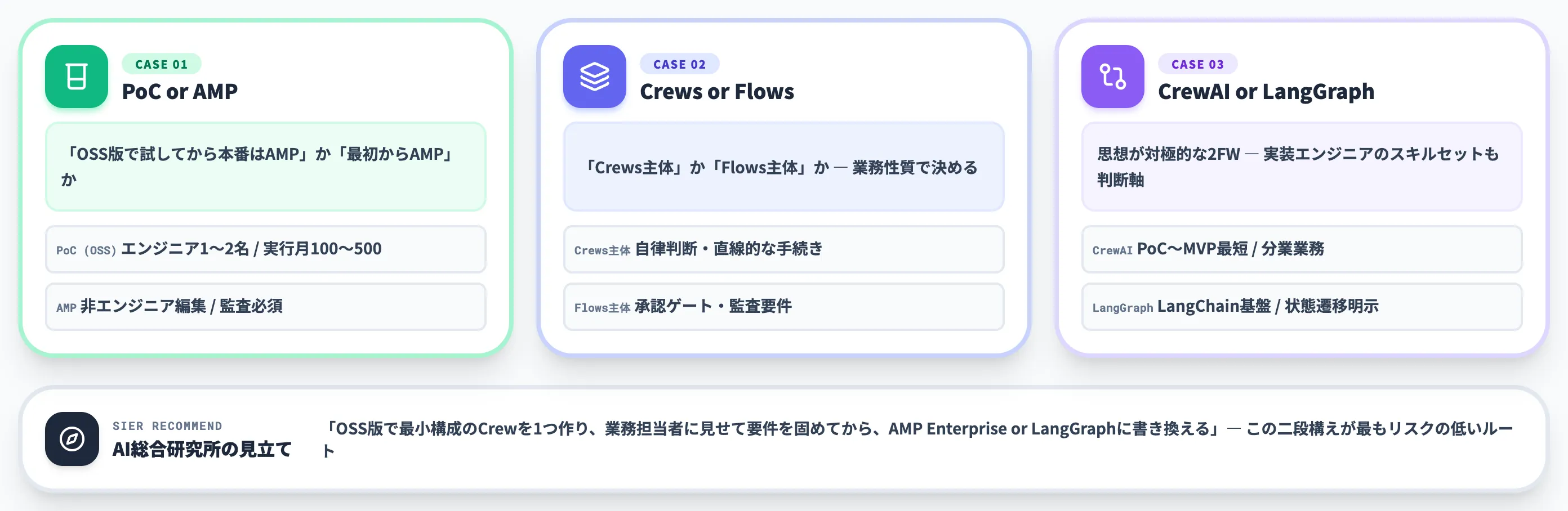 CrewAI導入を判断する3つのケース SIerの見立て