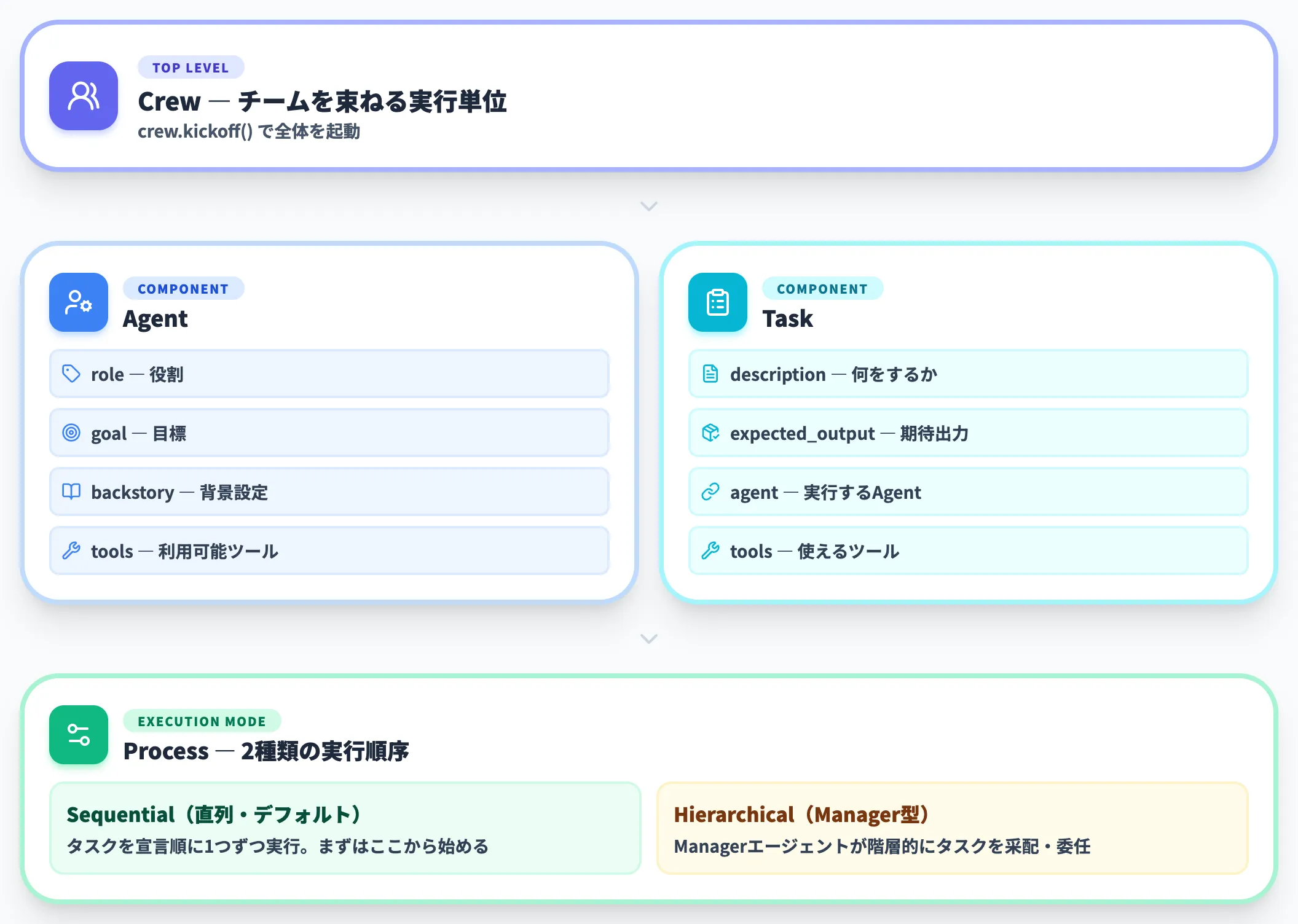 Crews 役割ベースで自律実行する層