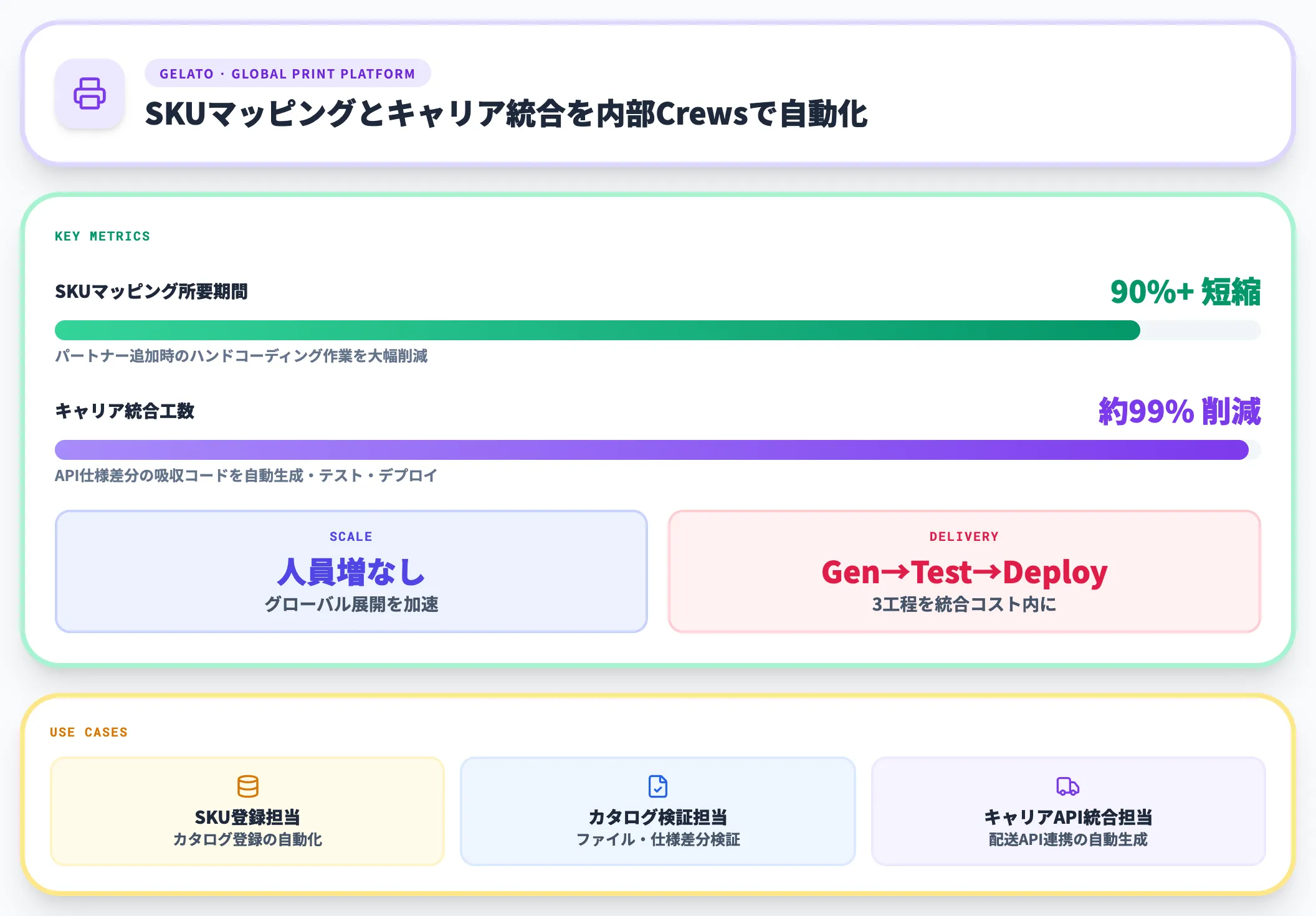 Gelato SKUマッピングとキャリア統合の自動化