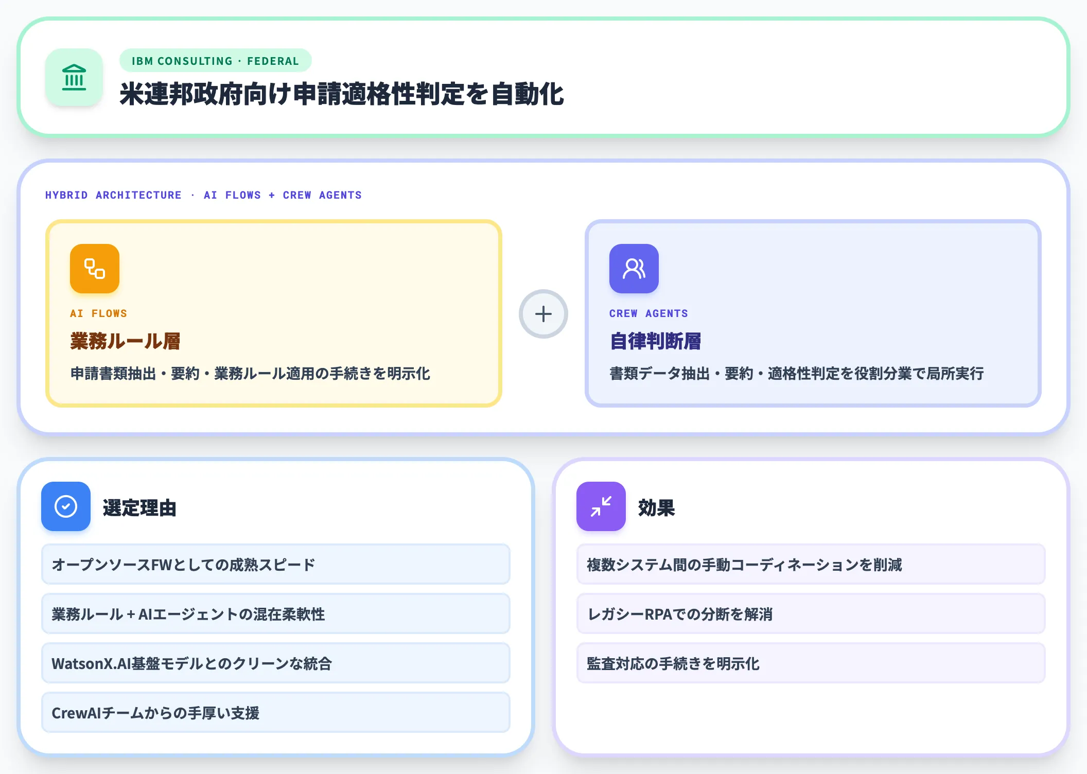IBM 連邦適格性判定の自動化