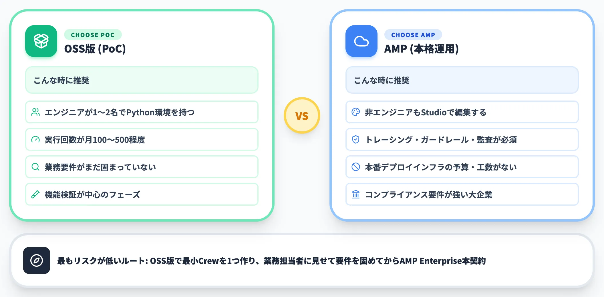 PoCで試すか AMPで本格運用に載せるか