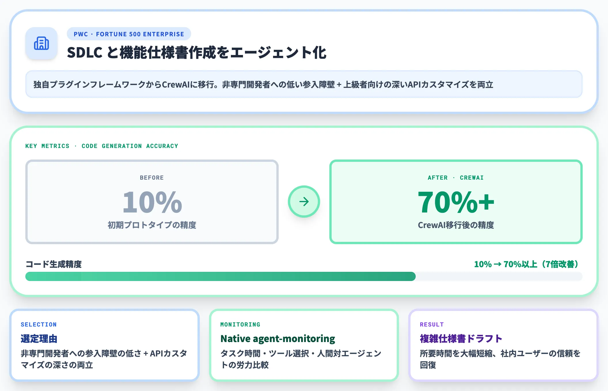 PwC コード生成精度を10から70以上へ
