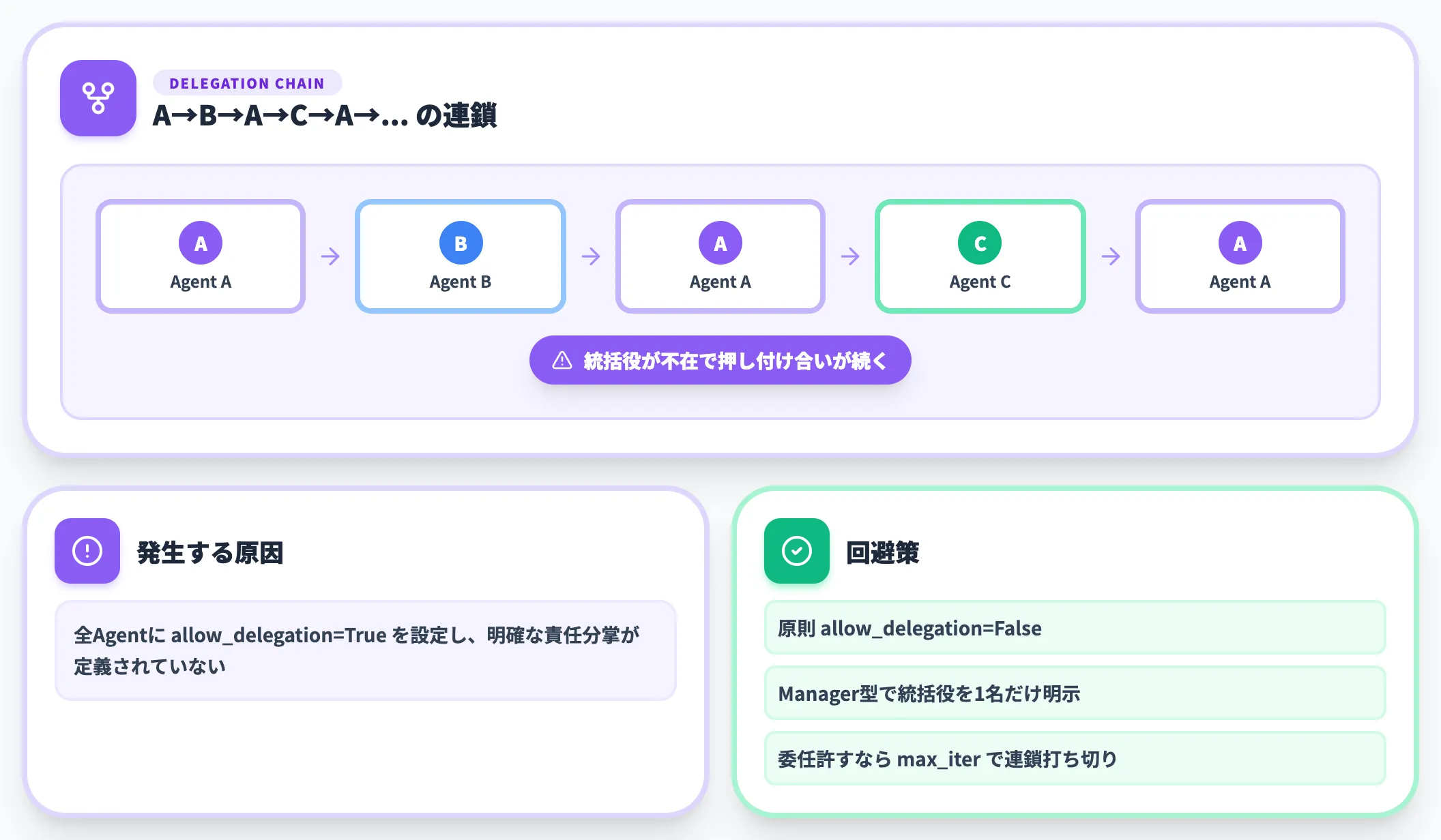 allow_delegationで委任連鎖が発生する