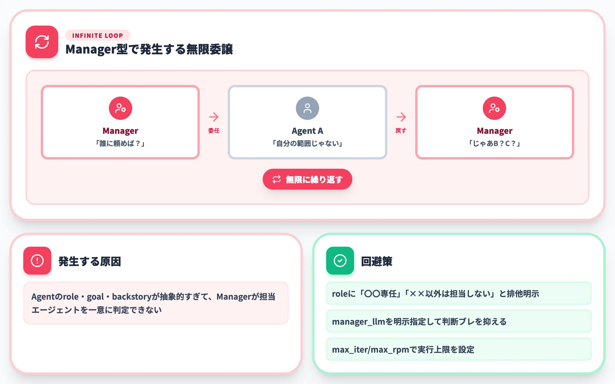 hierarchicalでManagerが無限ループ