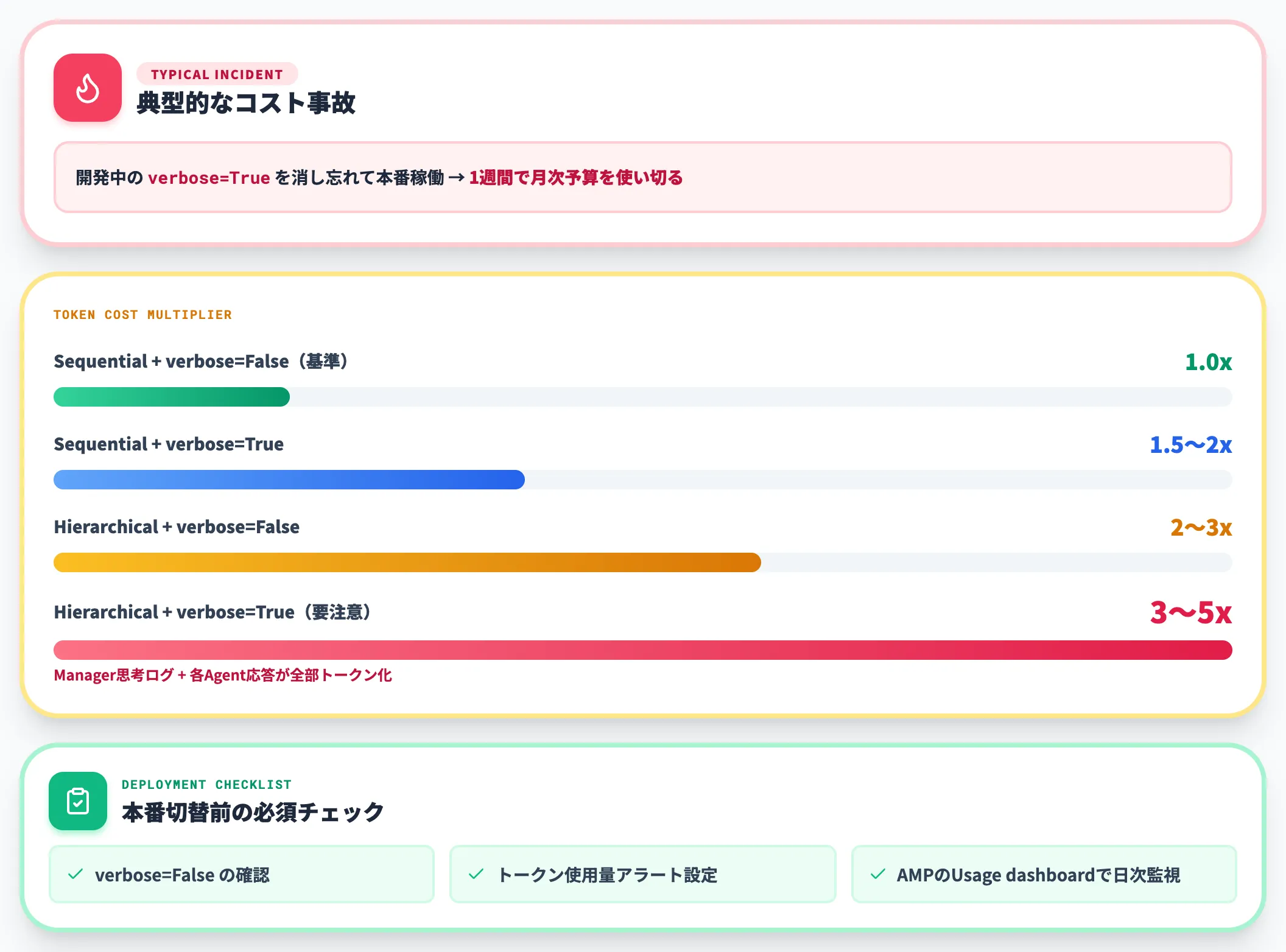 verboseとHierarchicalのコスト爆発