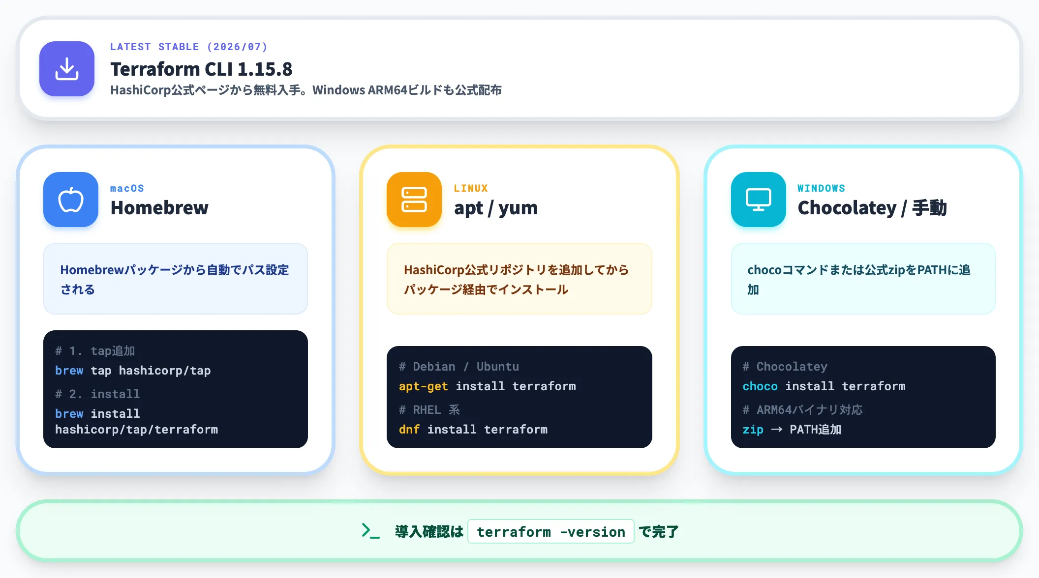 インストール 3つの経路