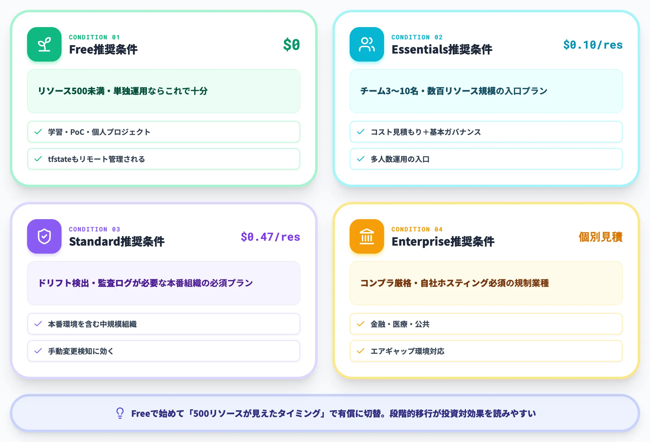 プランの選び方 4つの分岐点