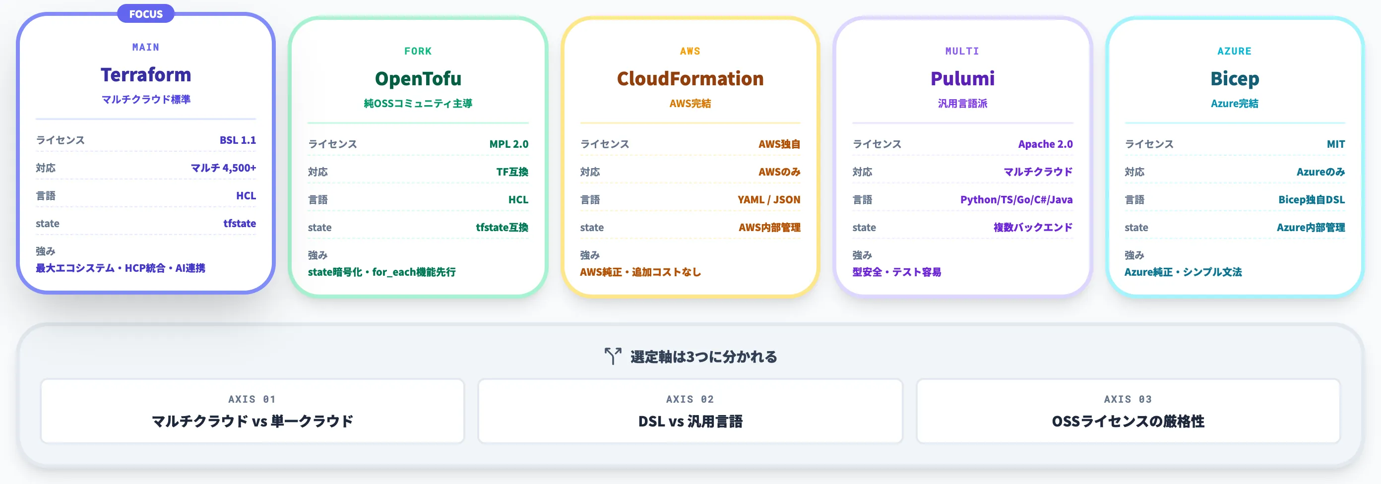 他のIaCツールとの比較