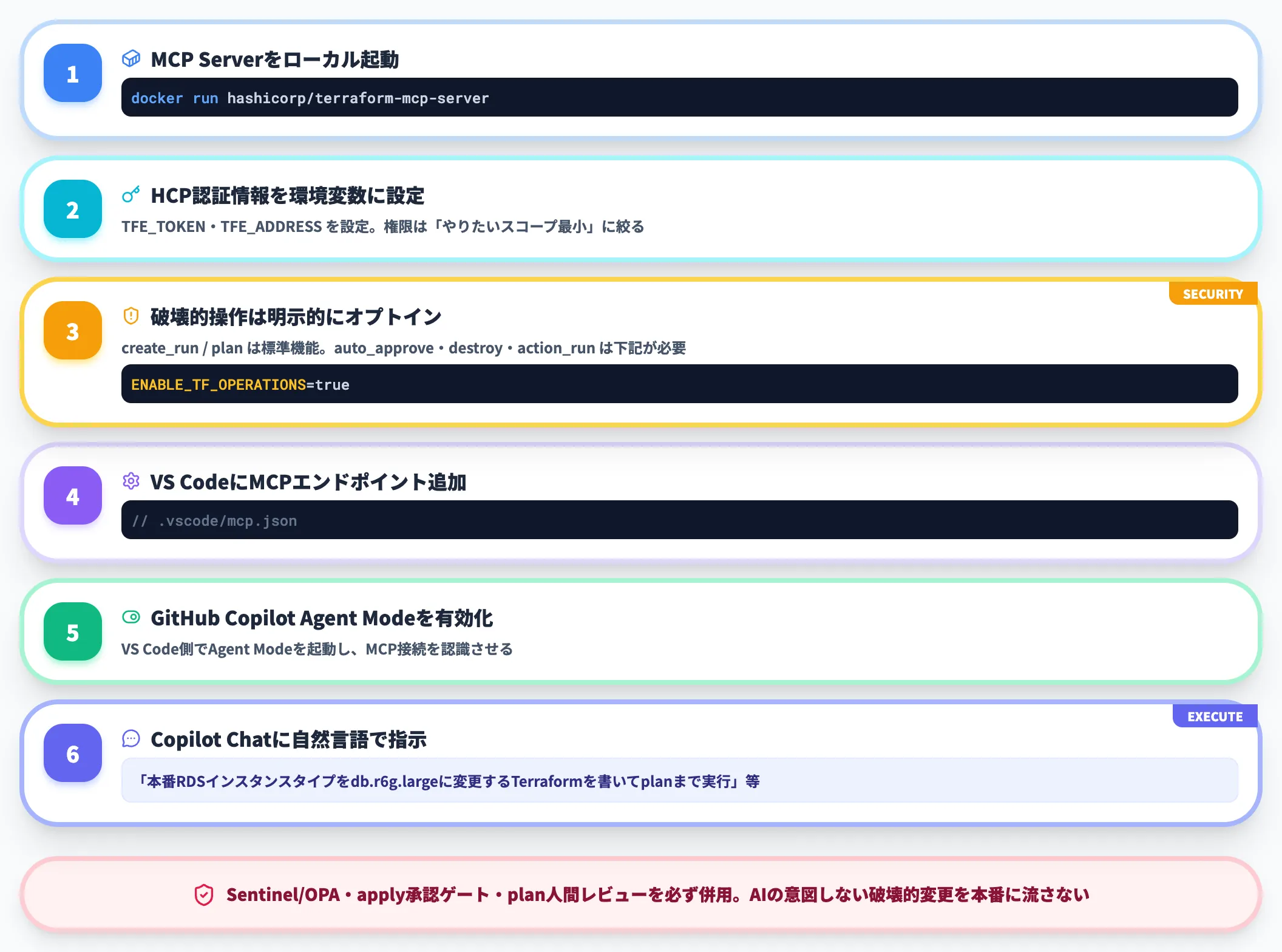 実装フロー Copilot+MCPで動かす手順