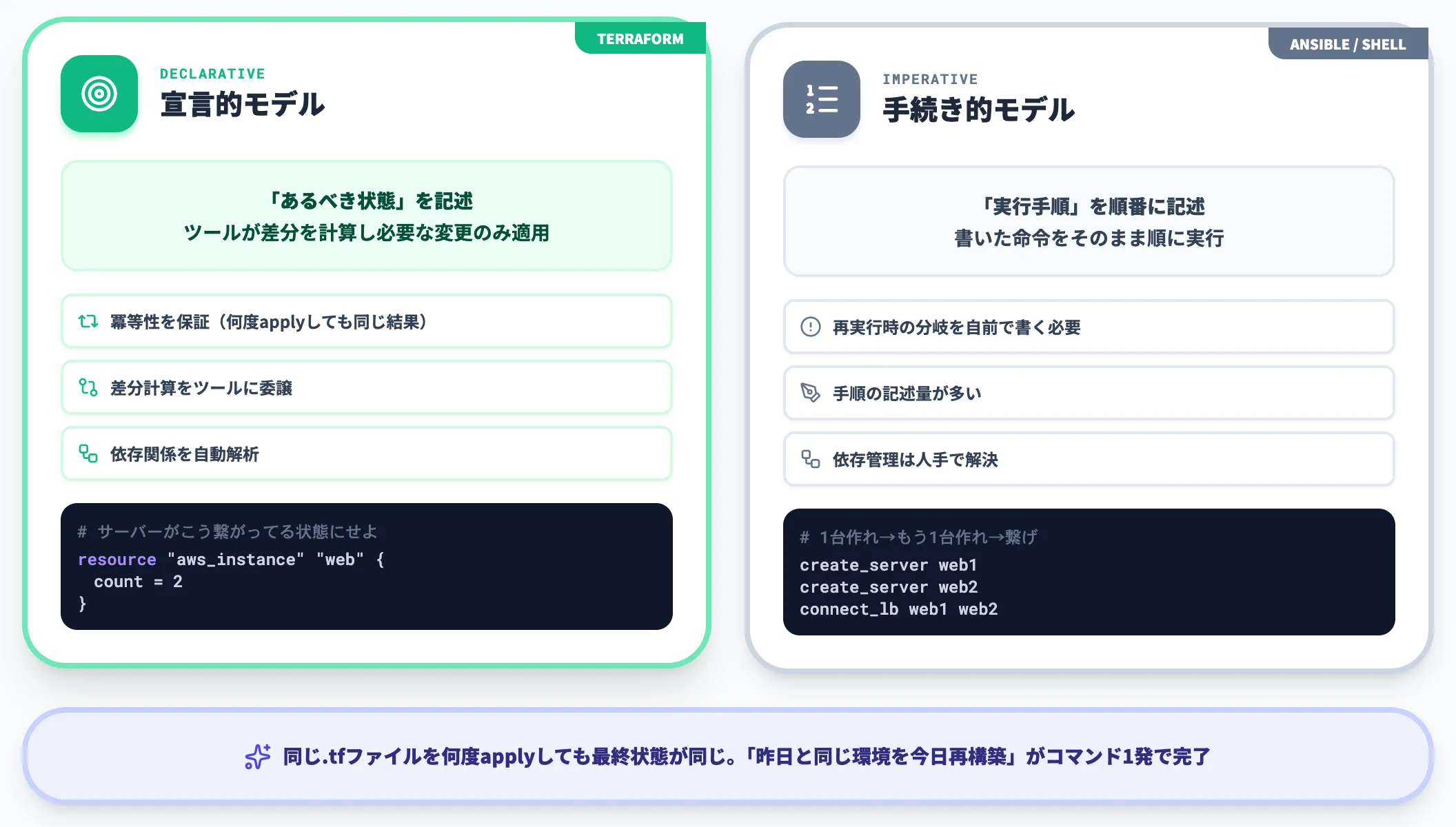 宣言的モデルで差分だけを適用する仕組み