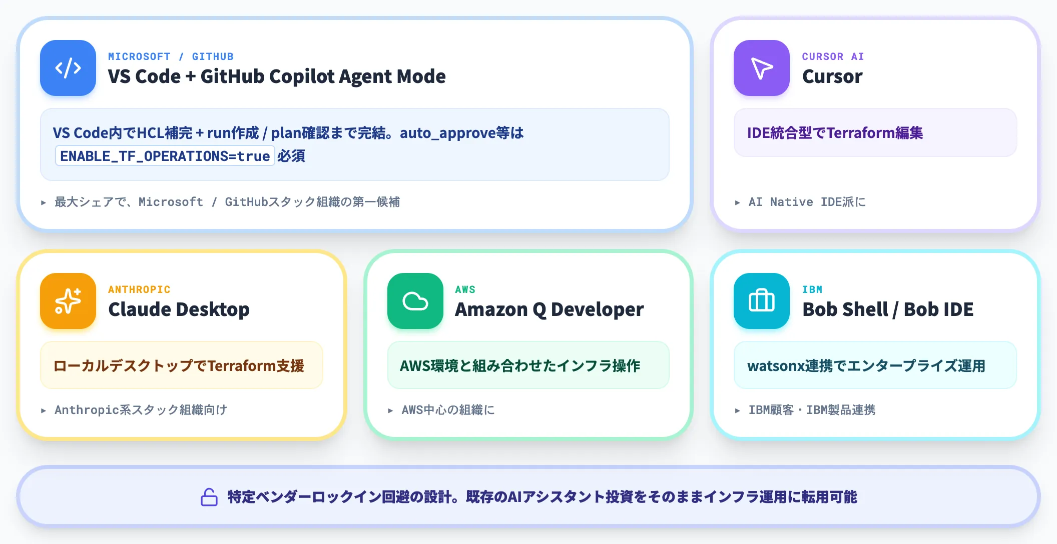 対応する主要AIアシスタント