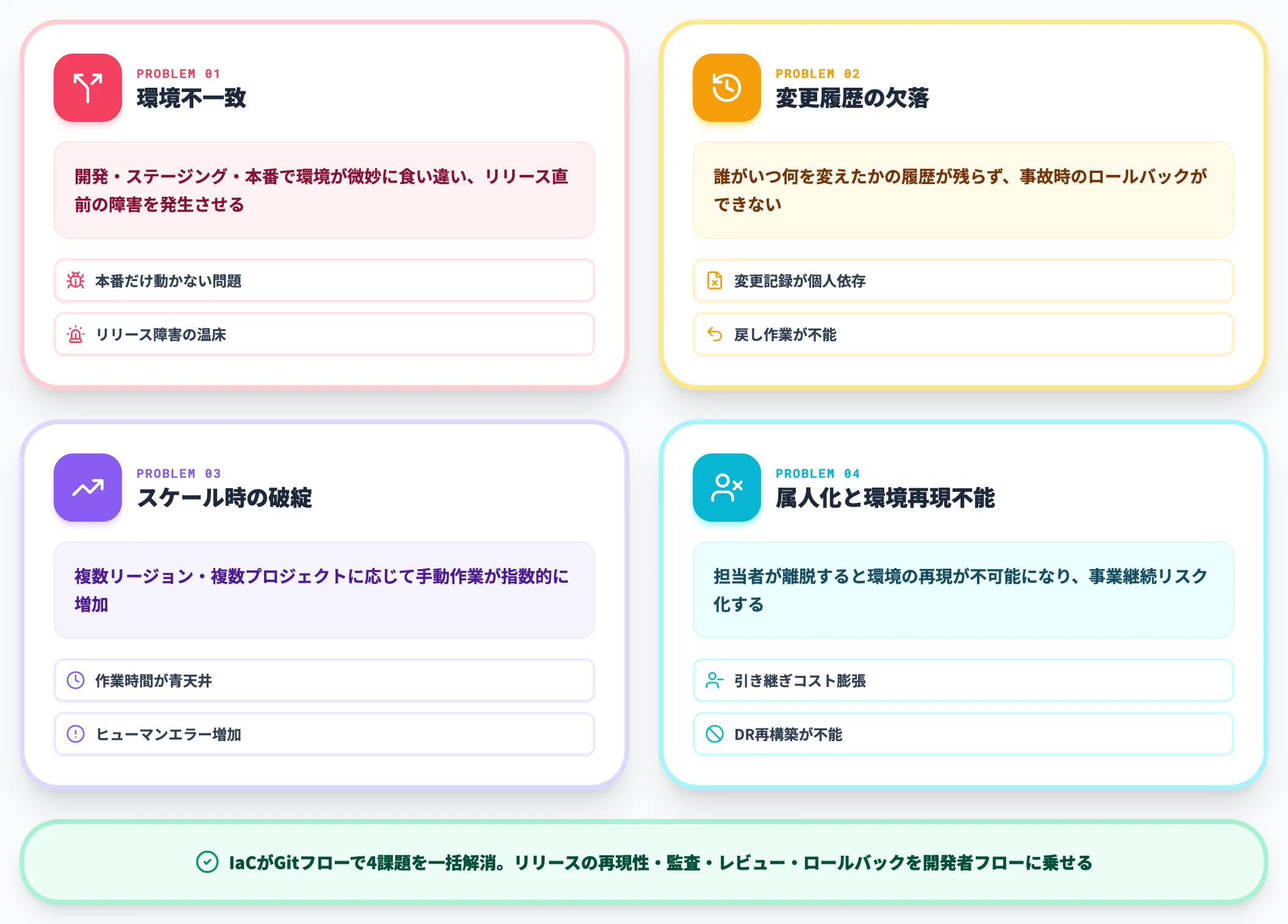 手動運用の限界とIaCの必要性