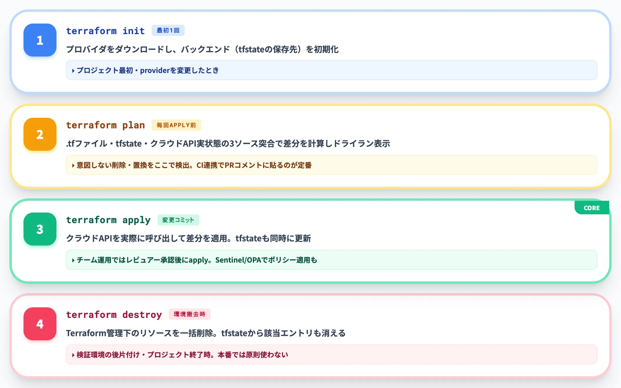 4つのコマンドで完結するワークフロー