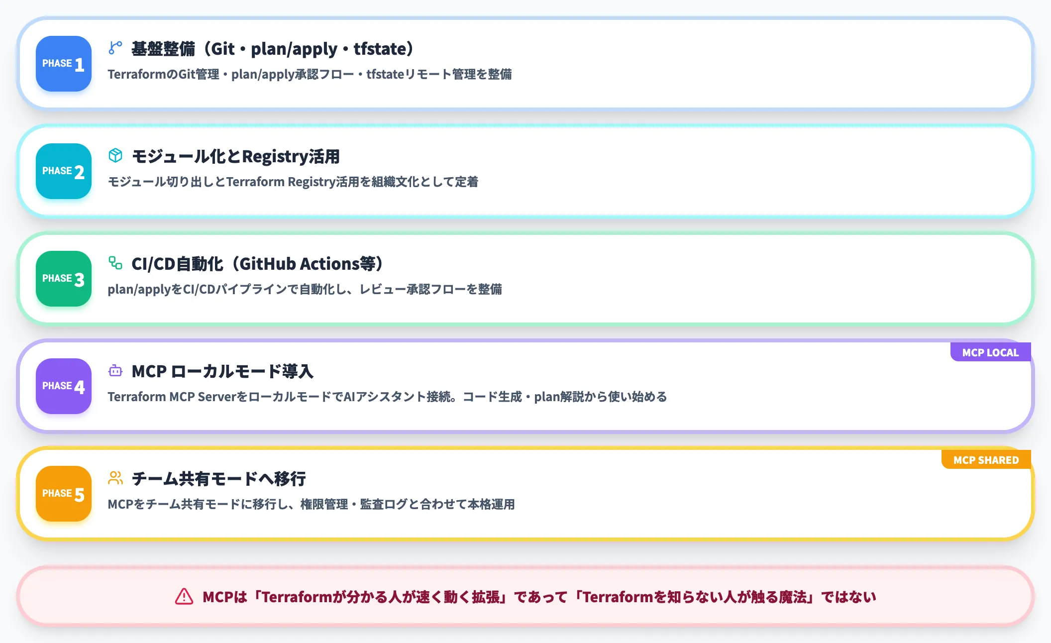 AI連携MCPをいつ入れるか
