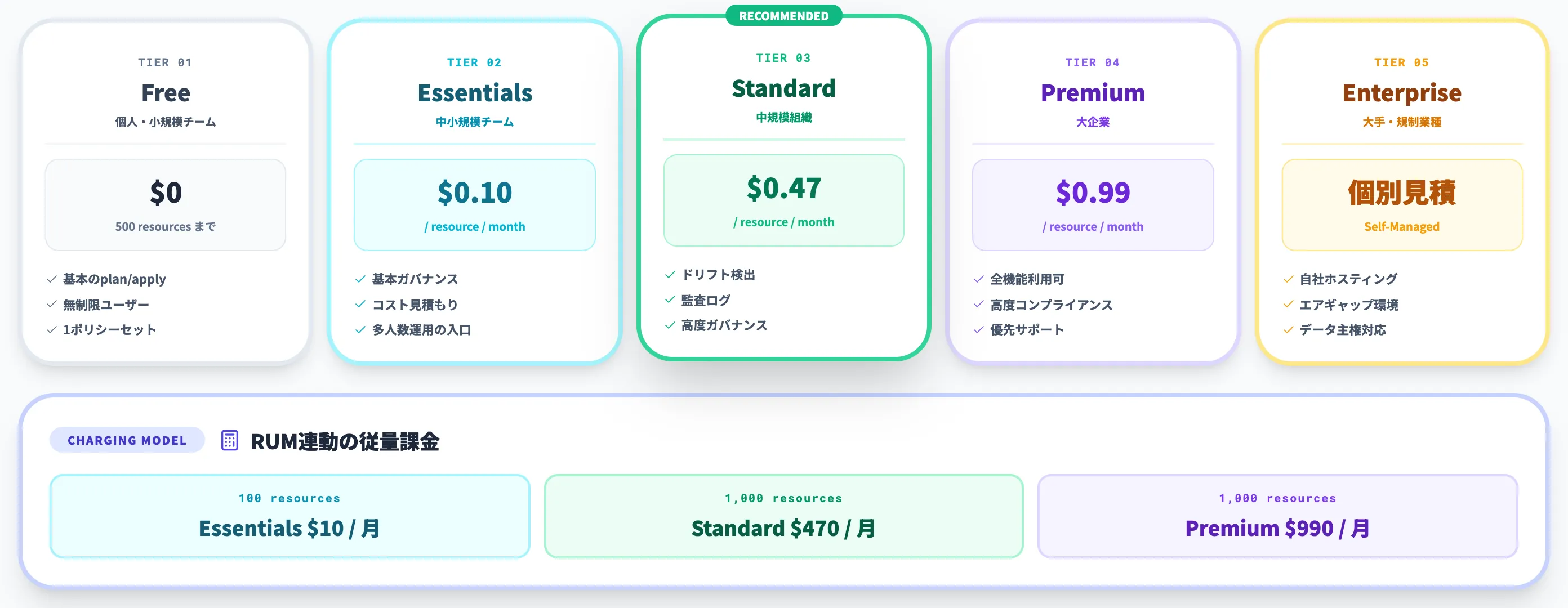 HCP Terraform 5階層のSaaS版