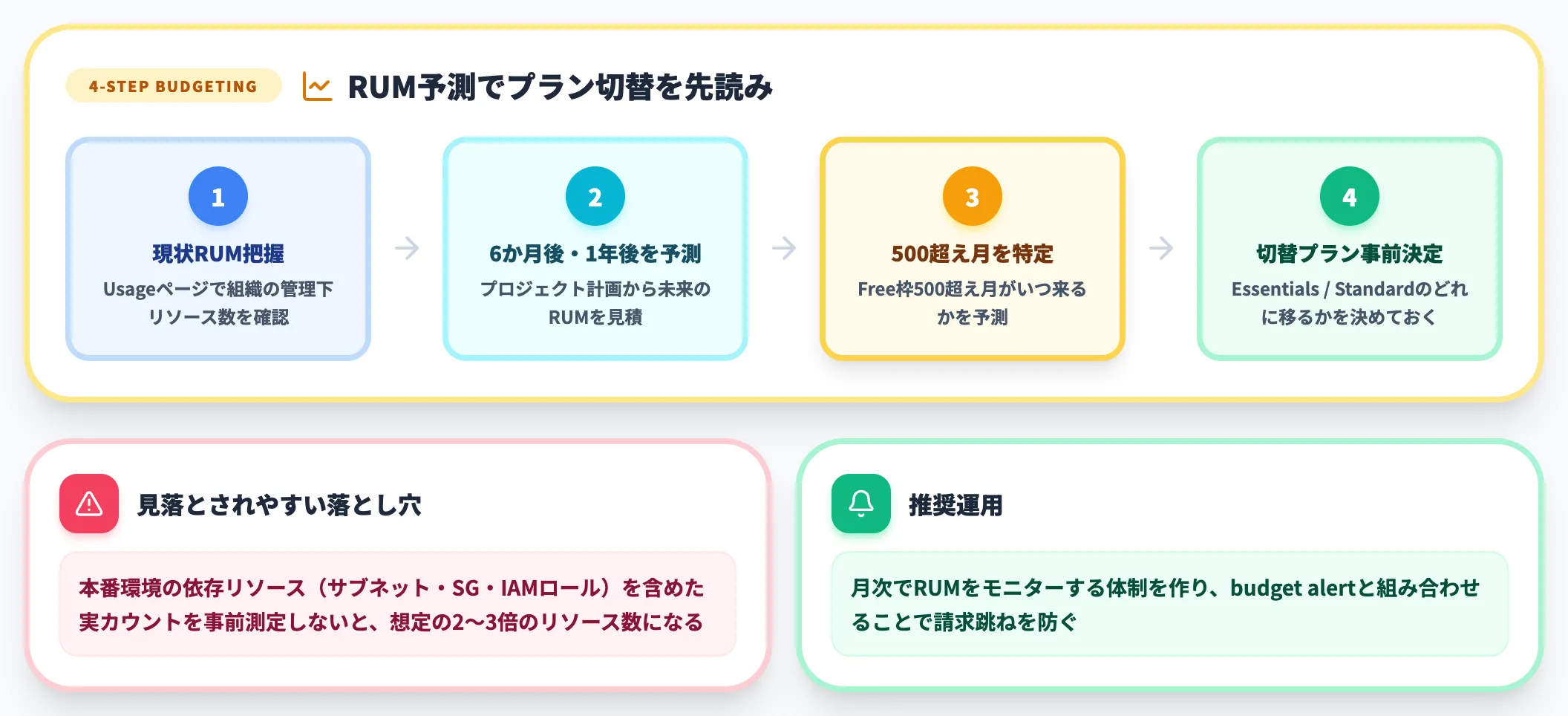 HCP TerraformプランはRUMベースで見積もる