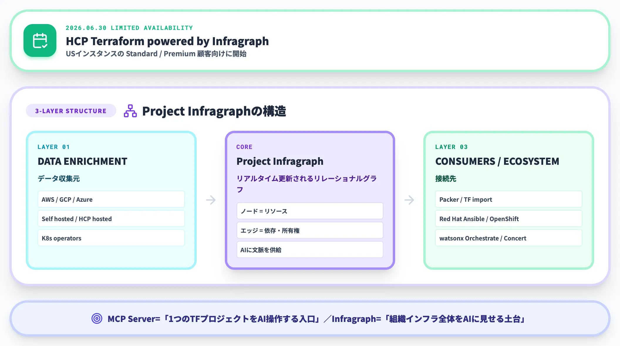 Project Infragraphの位置づけ