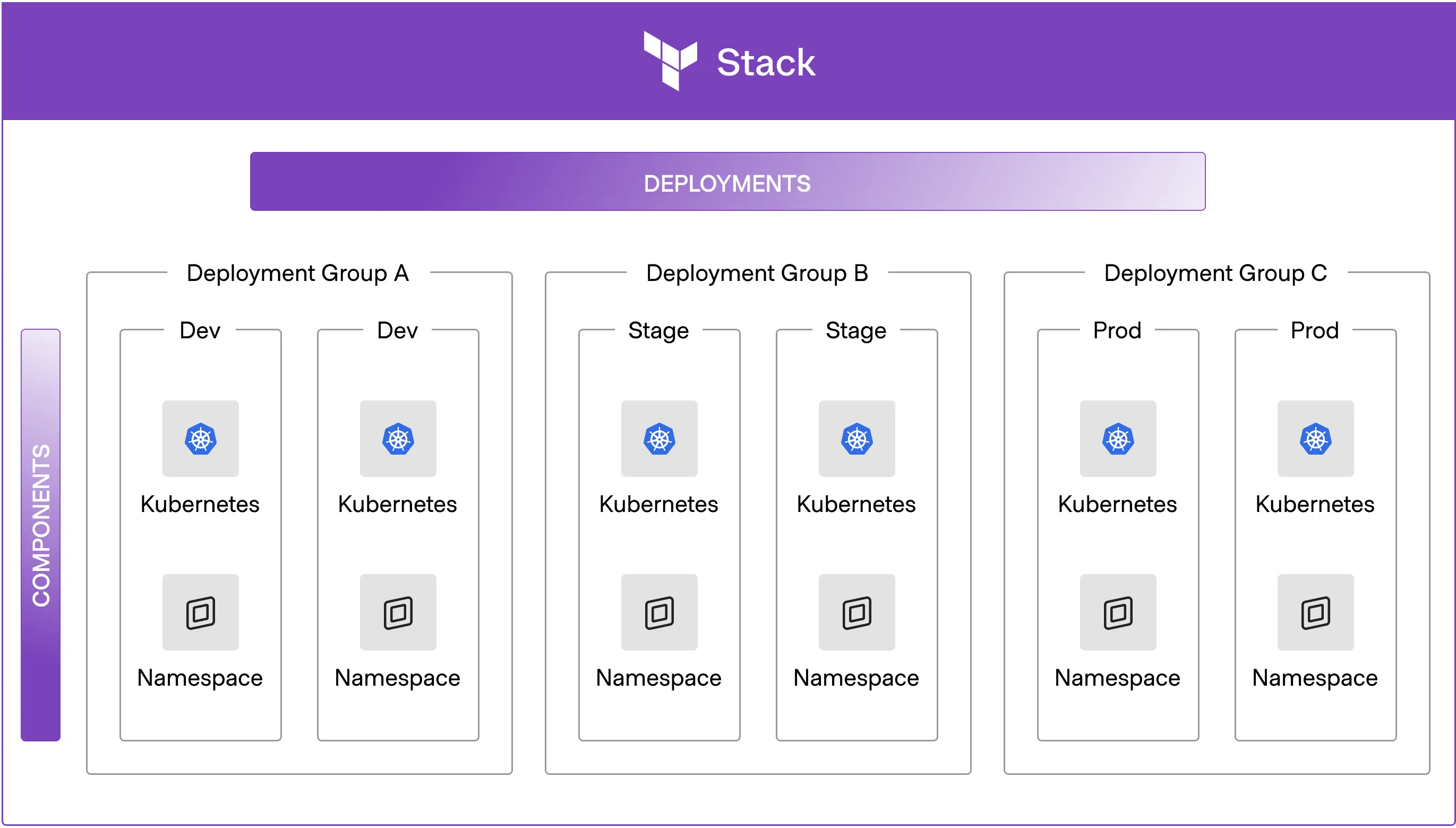 Terraform Stacks Deployment Groupの構造