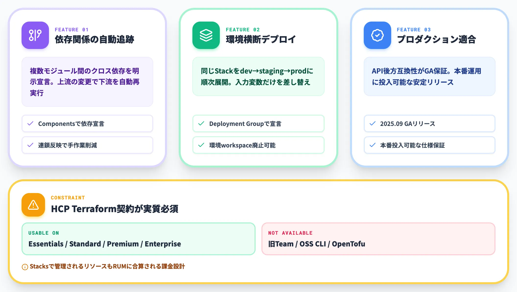 Terraform Stacks GAで複数環境を統合管理