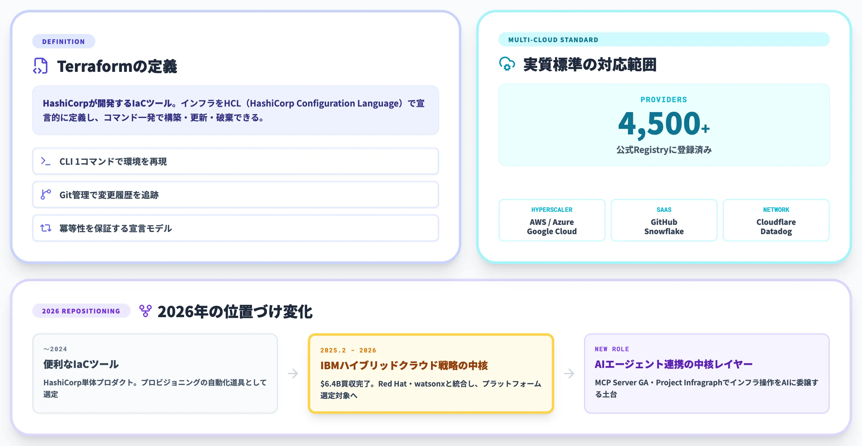 Terraformとは