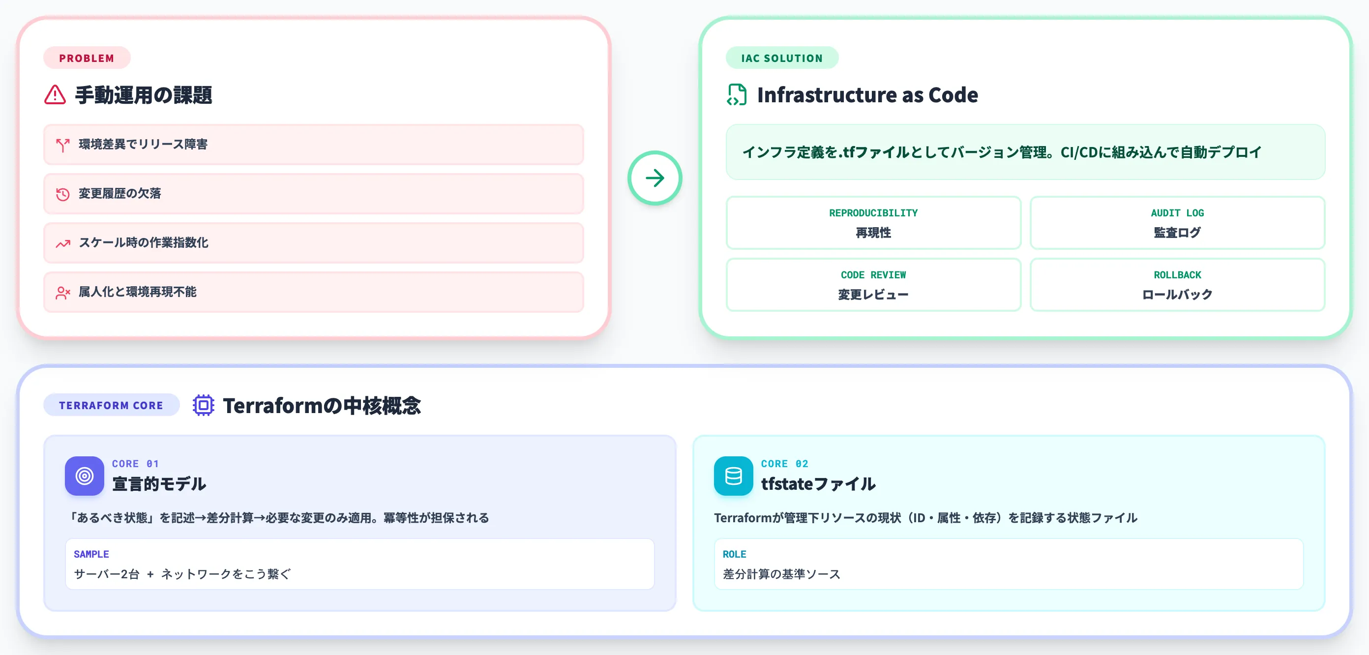 TerraformとIaCの基本概念